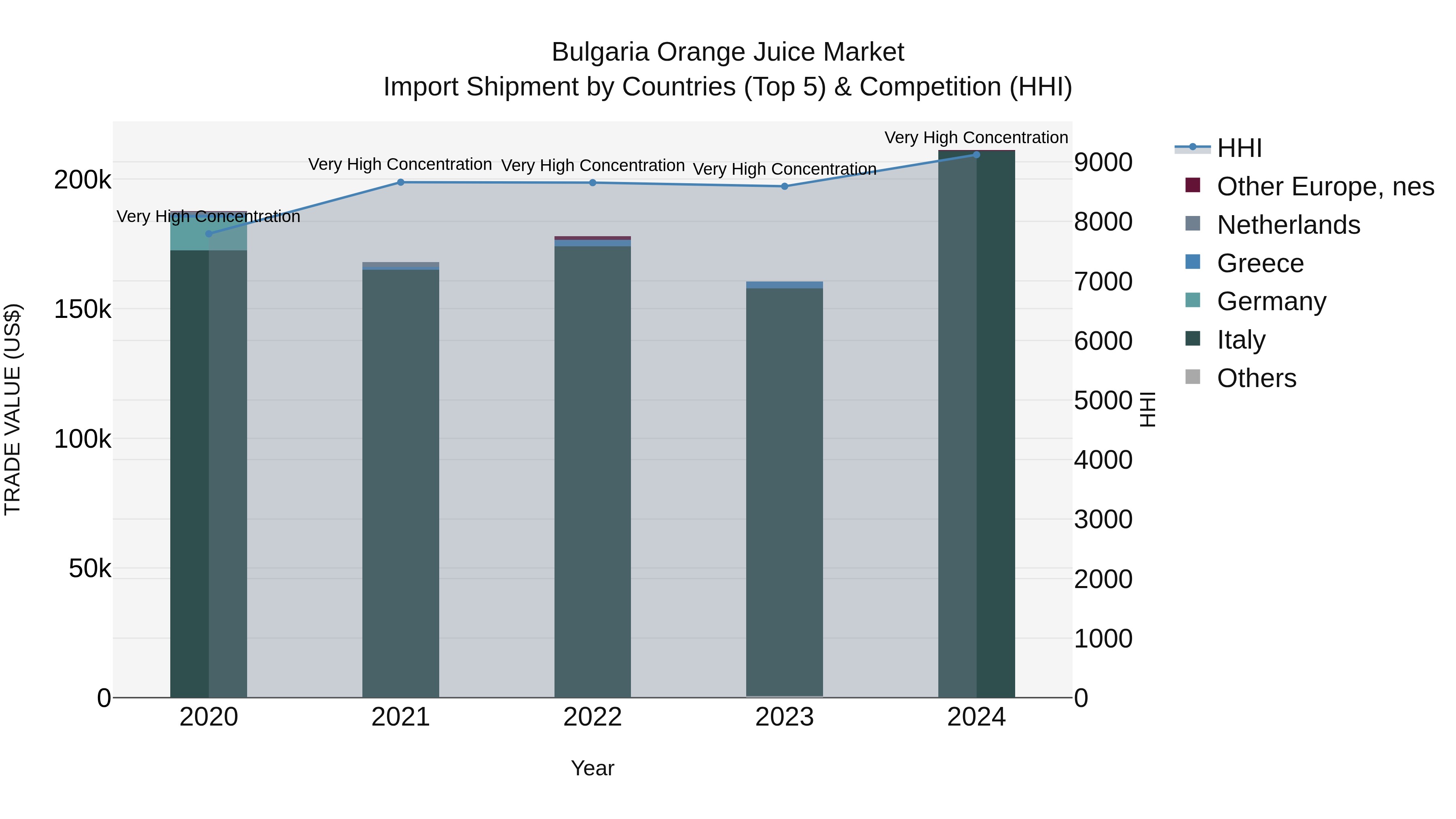 Bulgaria Orange Juice Market Top 5 Importing Countries and Market Competition (HHI) Analysis