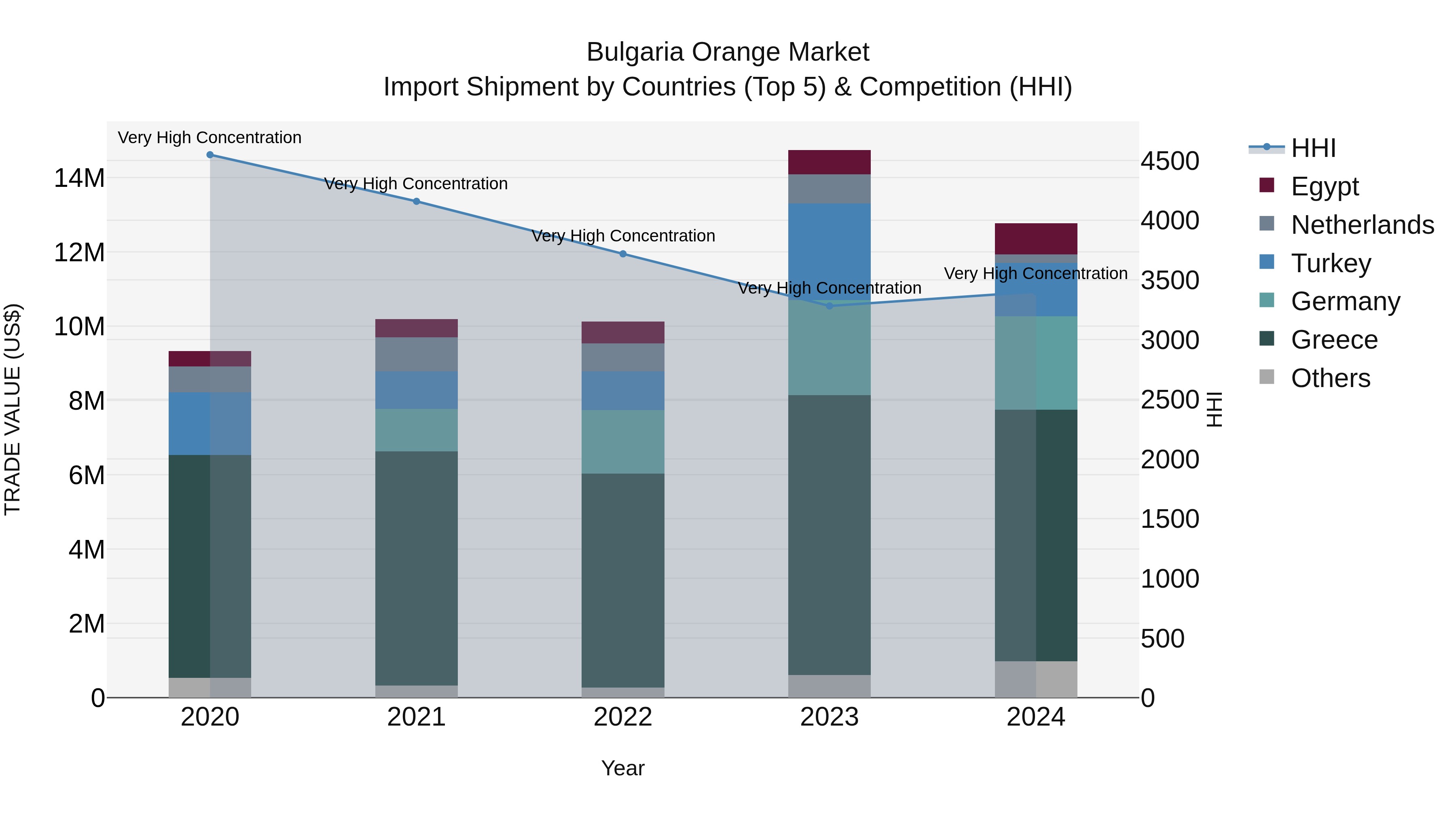 Bulgaria Orange Market Top 5 Importing Countries and Market Competition (HHI) Analysis