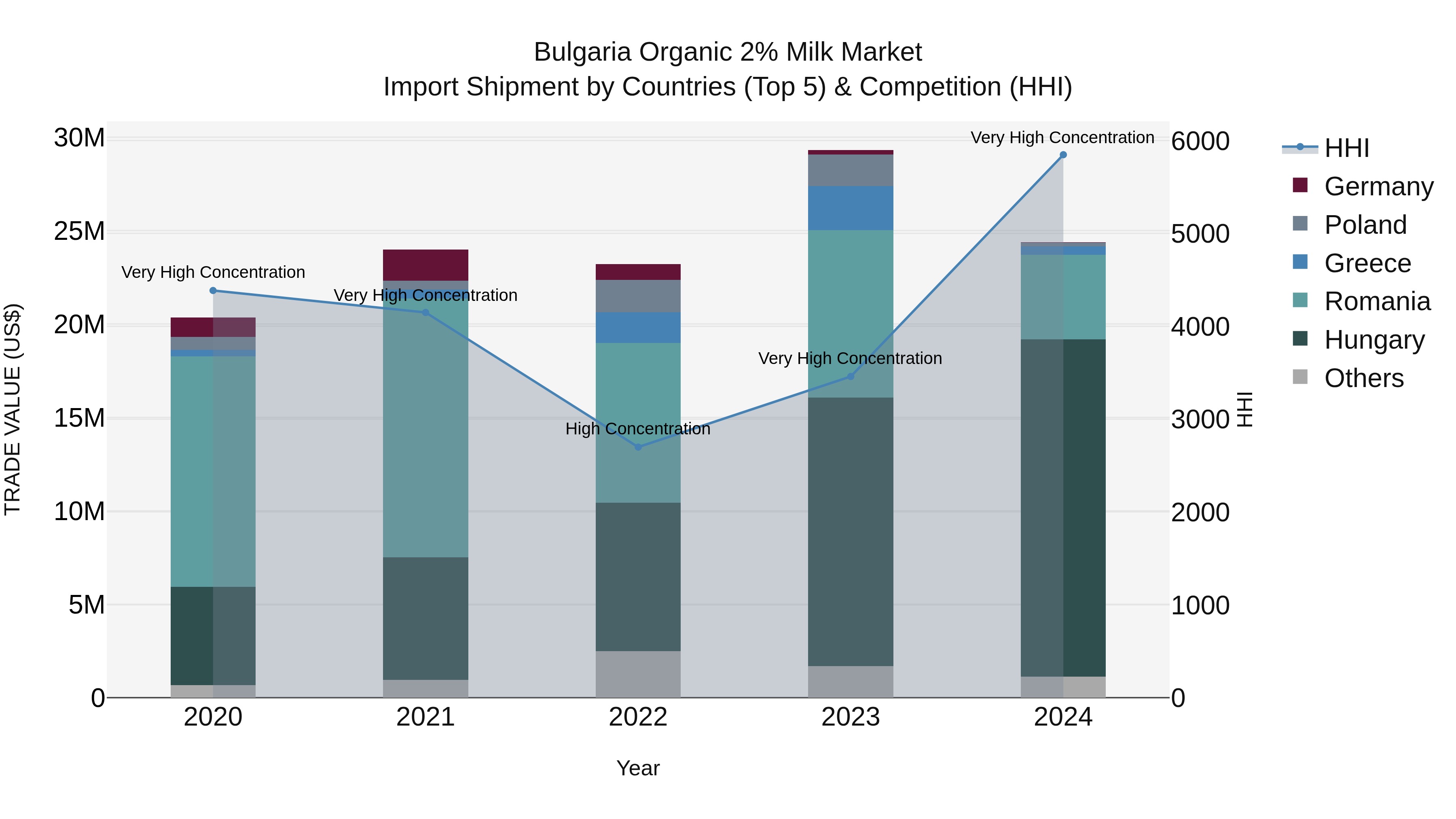 Bulgaria Organic 2% Milk Market Top 5 Importing Countries and Market Competition (HHI) Analysis