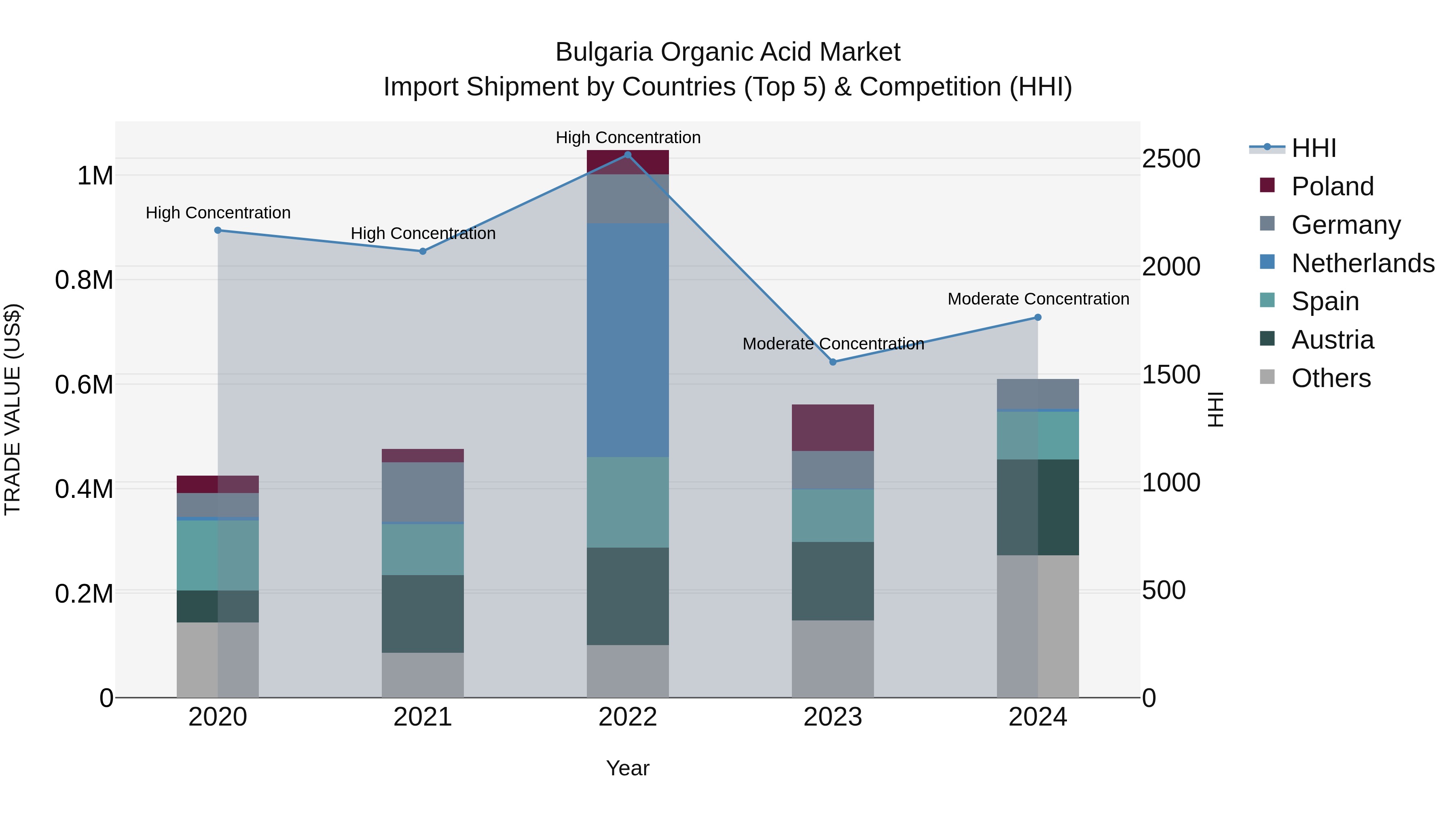 Bulgaria Organic Acid Market Top 5 Importing Countries and Market Competition (HHI) Analysis