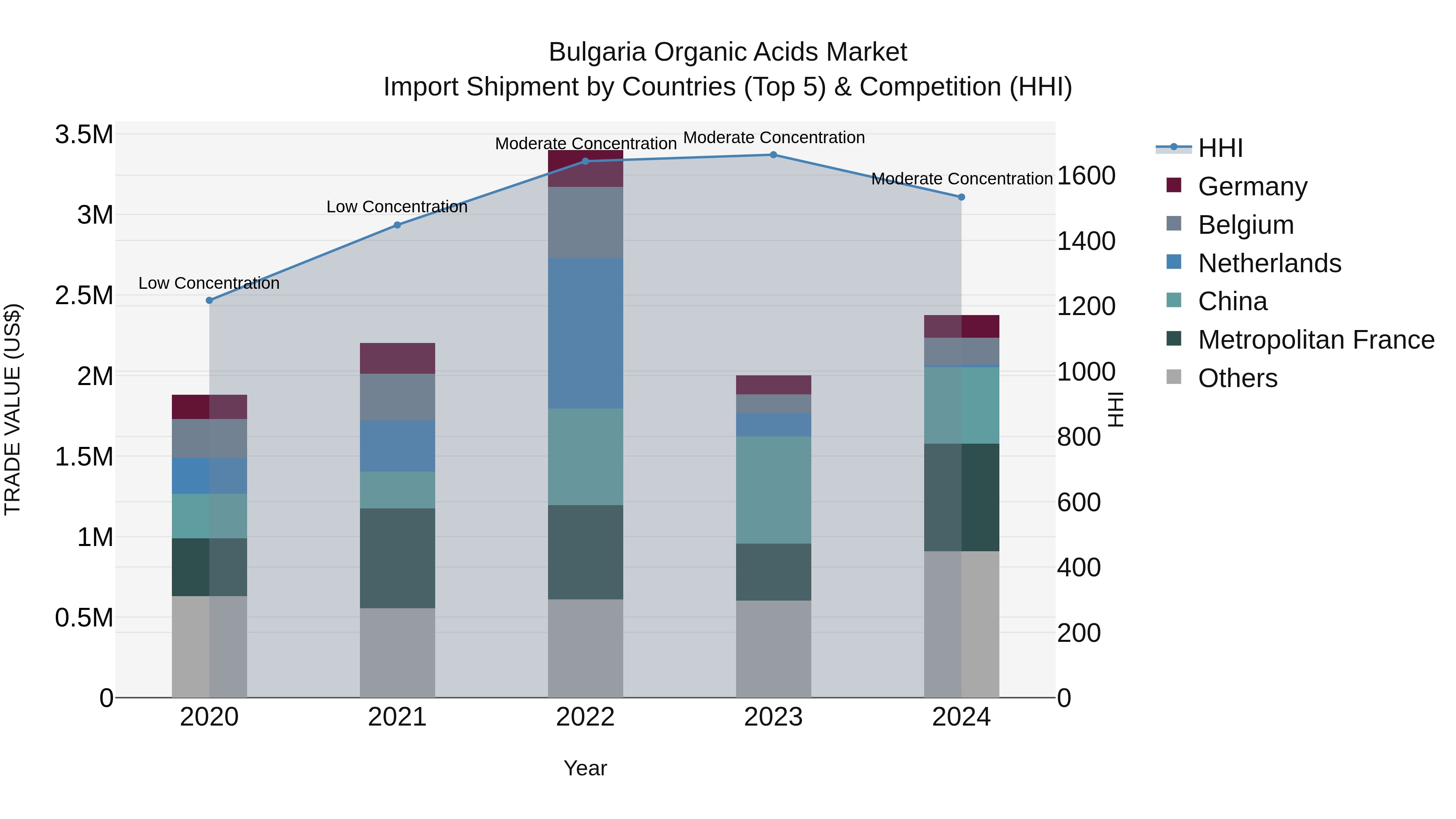 Bulgaria Organic Acids Market Top 5 Importing Countries and Market Competition (HHI) Analysis