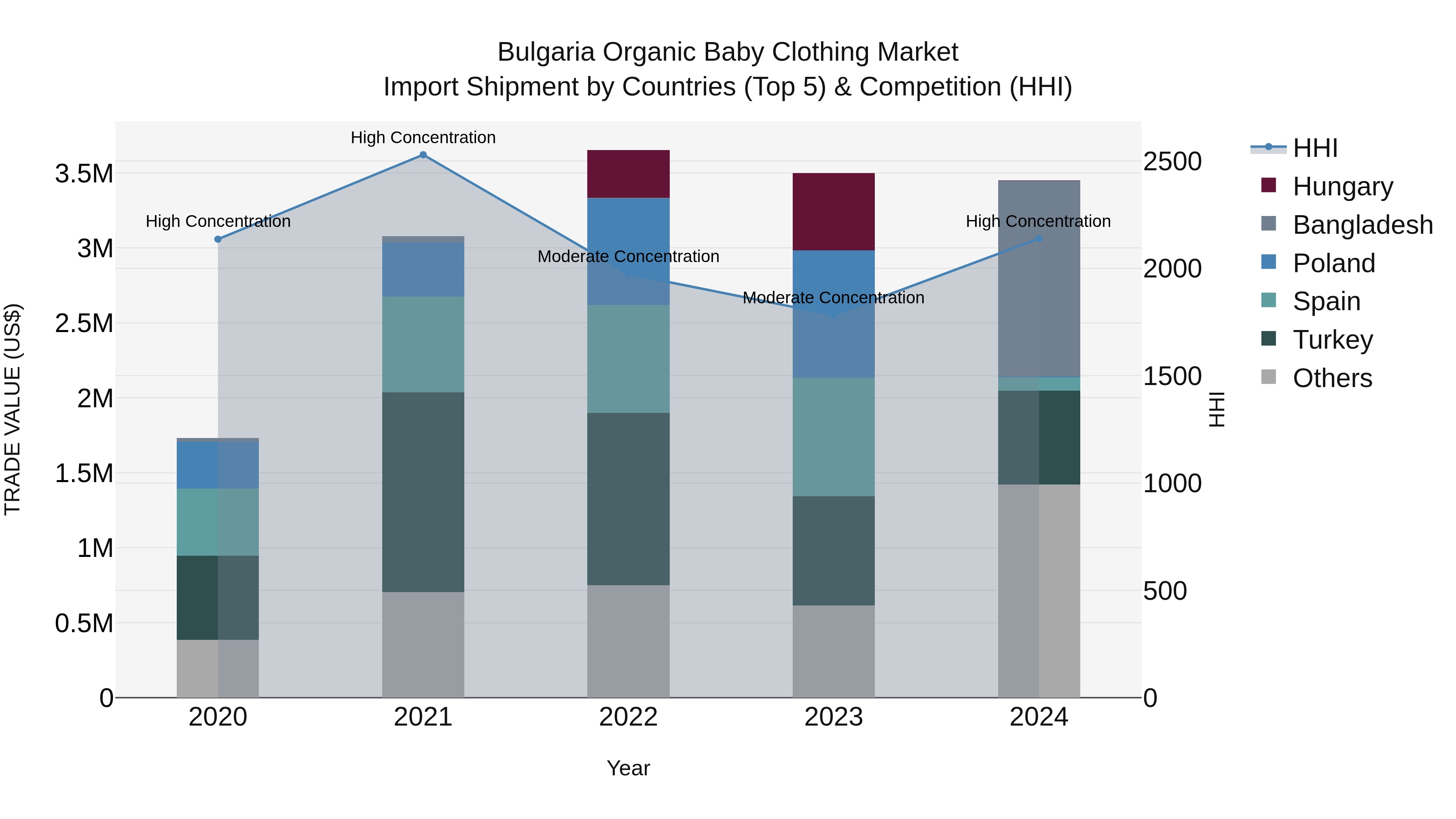 Bulgaria Organic Baby Clothing Market Top 5 Importing Countries and Market Competition (HHI) Analysis