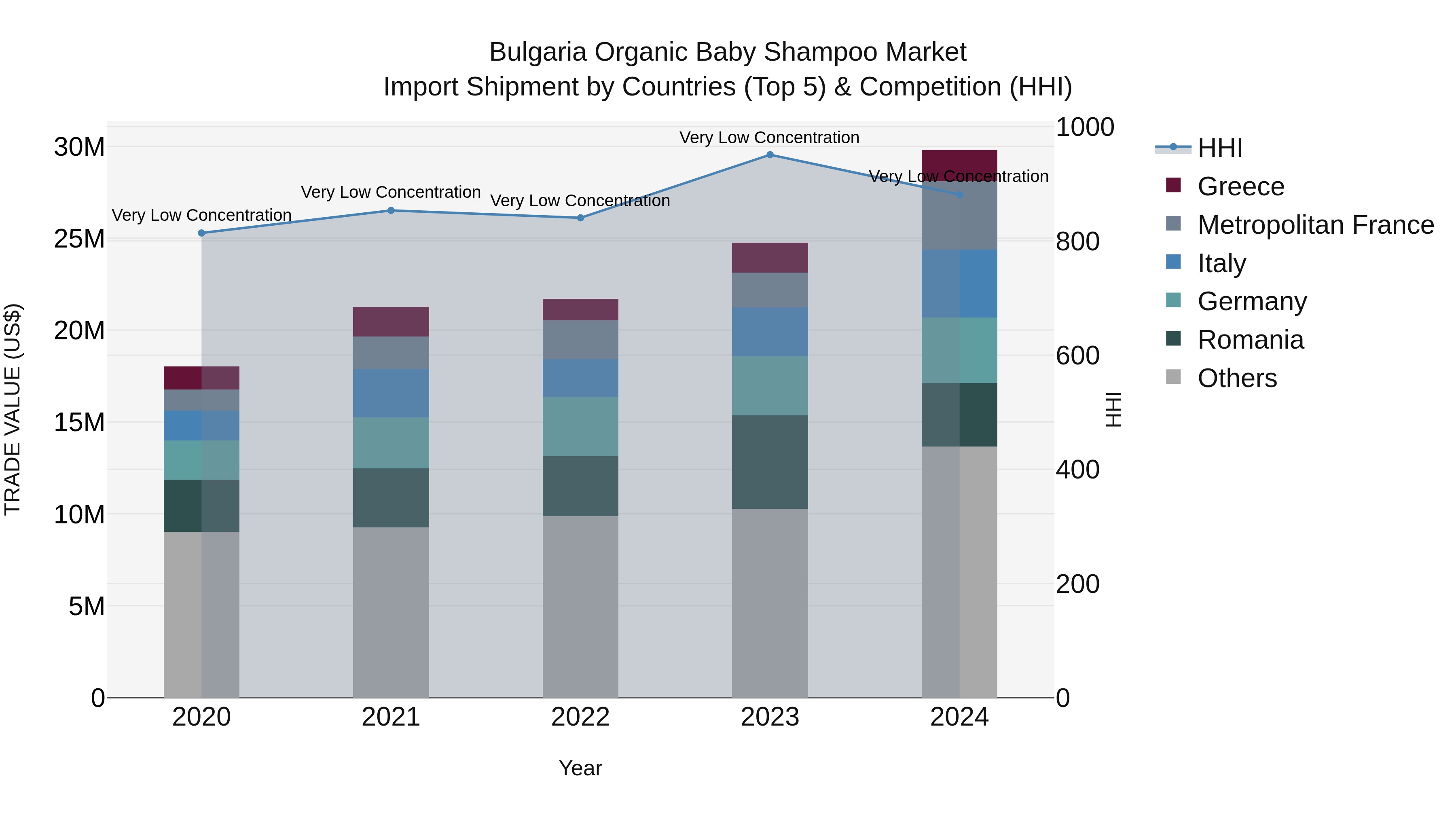 Bulgaria Organic Baby Shampoo Market Top 5 Importing Countries and Market Competition (HHI) Analysis