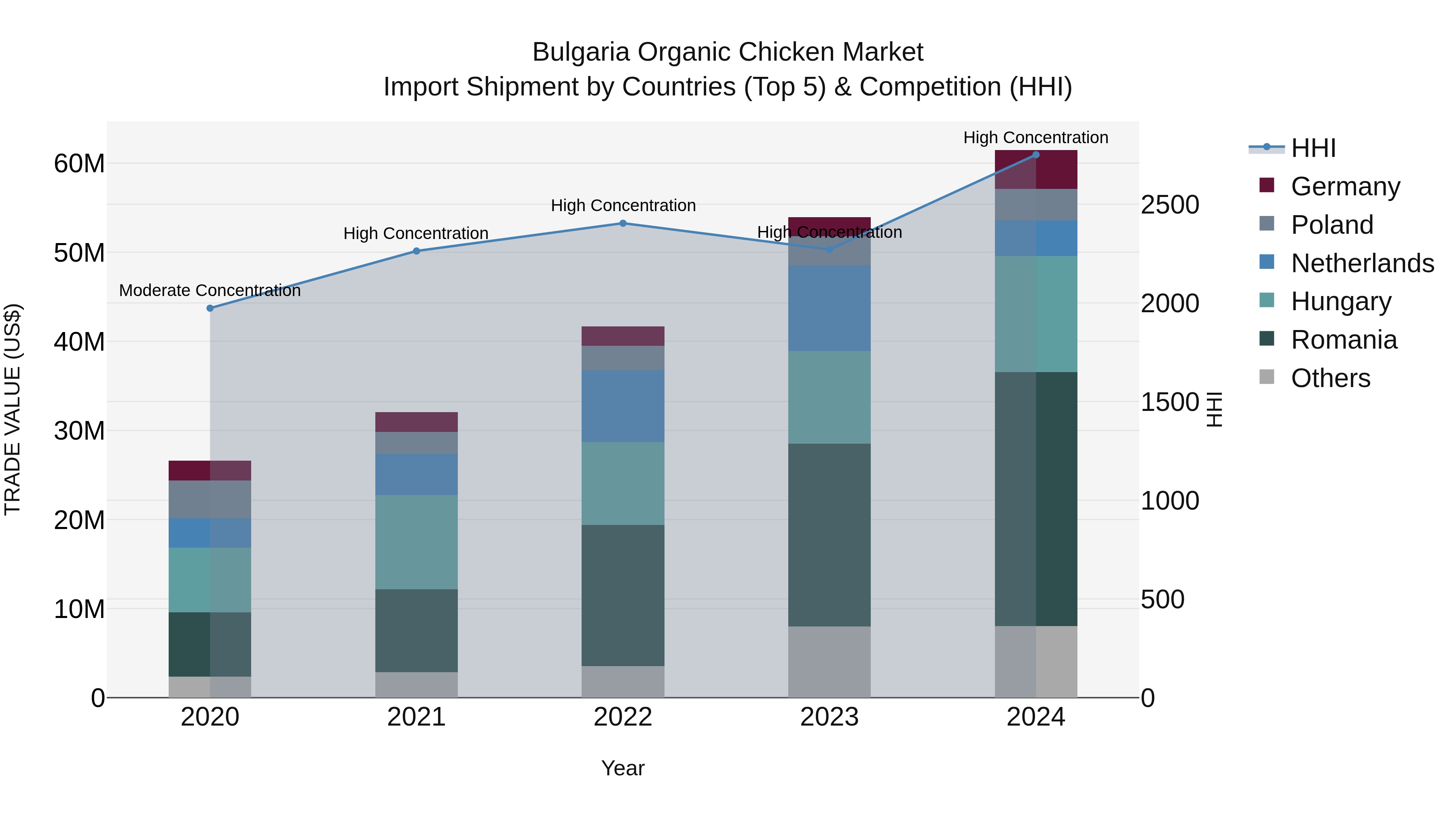 Bulgaria Organic Chicken Market Top 5 Importing Countries and Market Competition (HHI) Analysis
