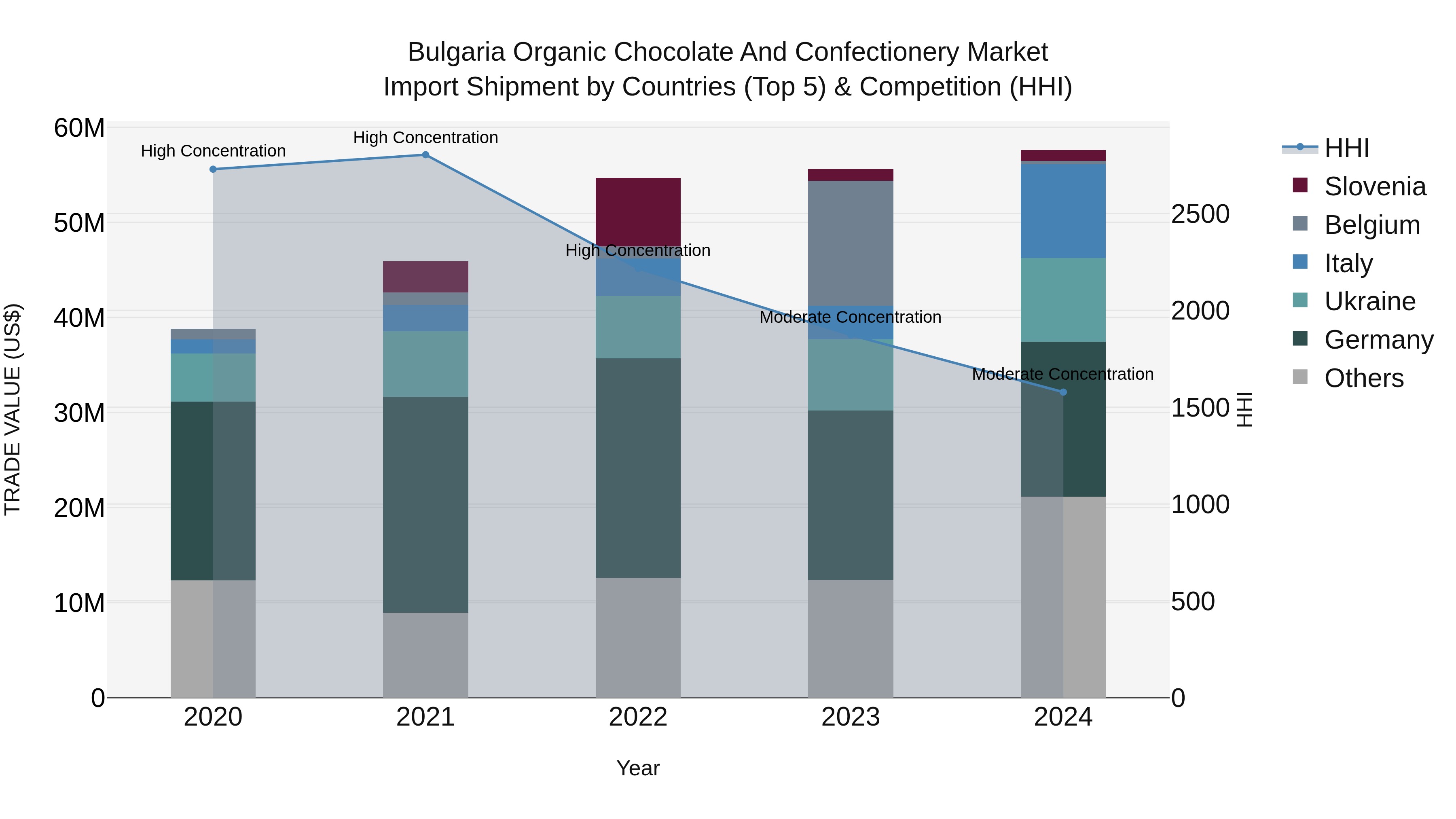 Bulgaria Organic Chocolate and Confectionery Market Top 5 Importing Countries and Market Competition (HHI) Analysis