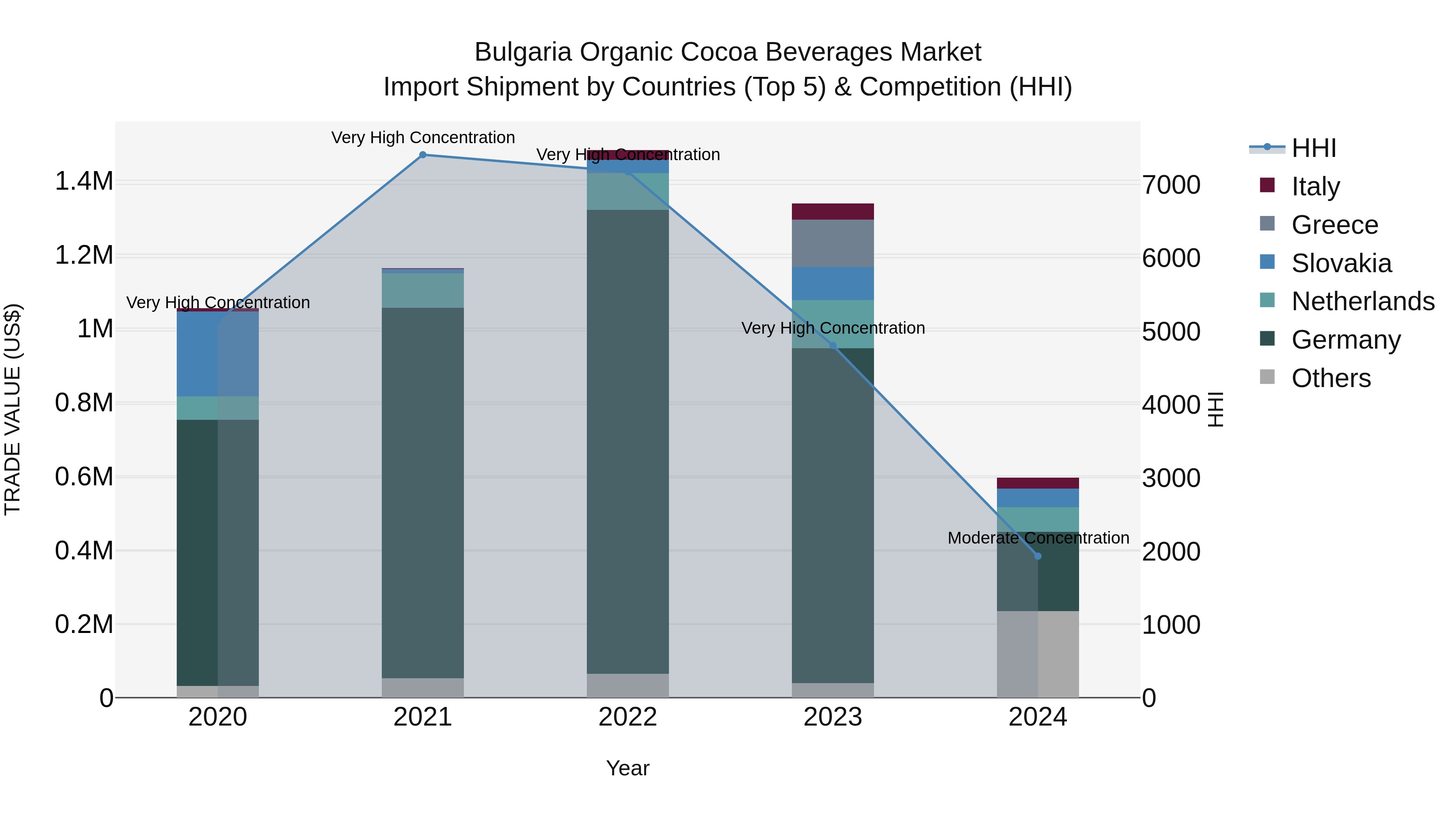 Bulgaria Organic Cocoa Beverages Market Top 5 Importing Countries and Market Competition (HHI) Analysis