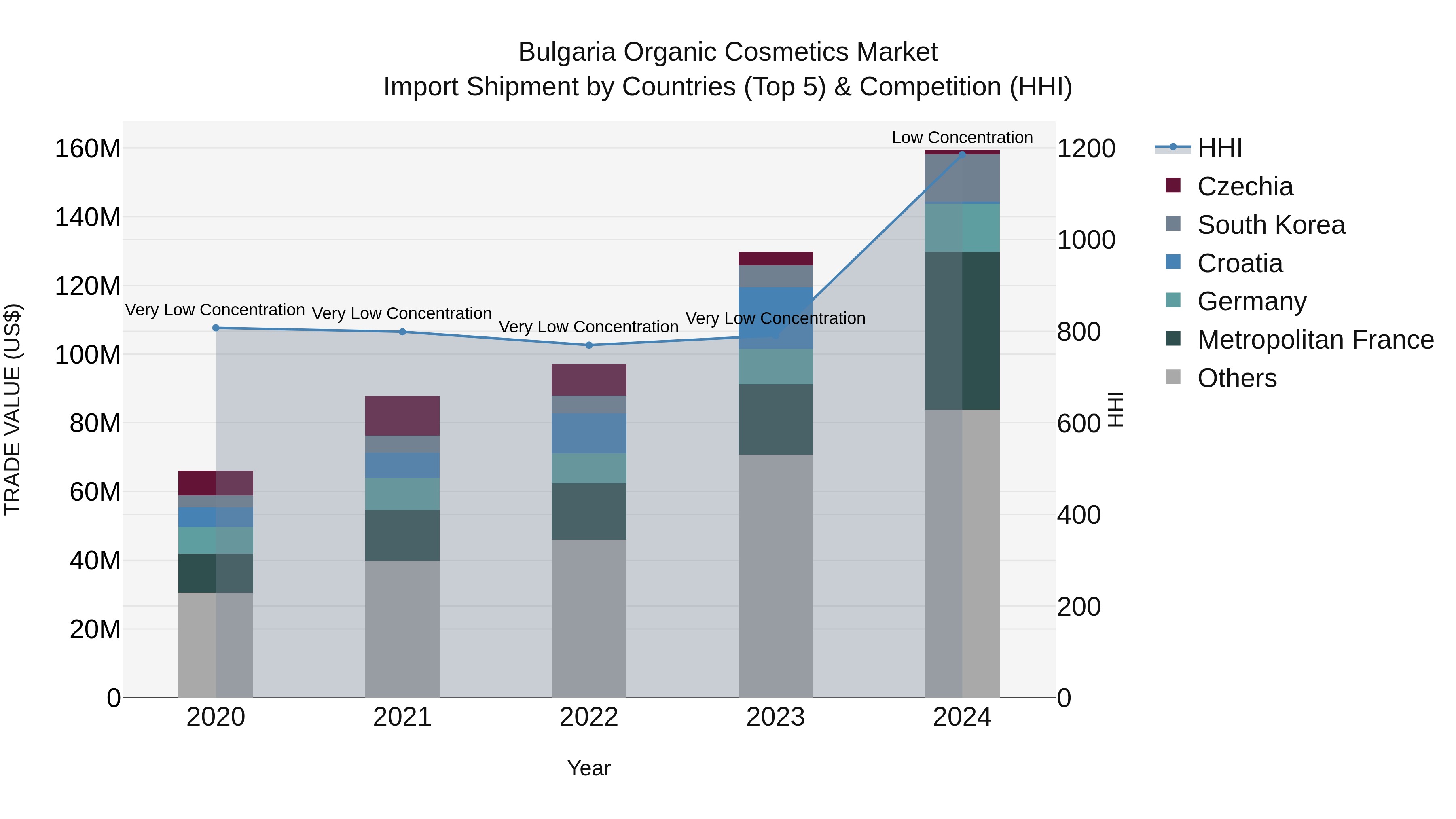Bulgaria Organic Cosmetics Market Top 5 Importing Countries and Market Competition (HHI) Analysis