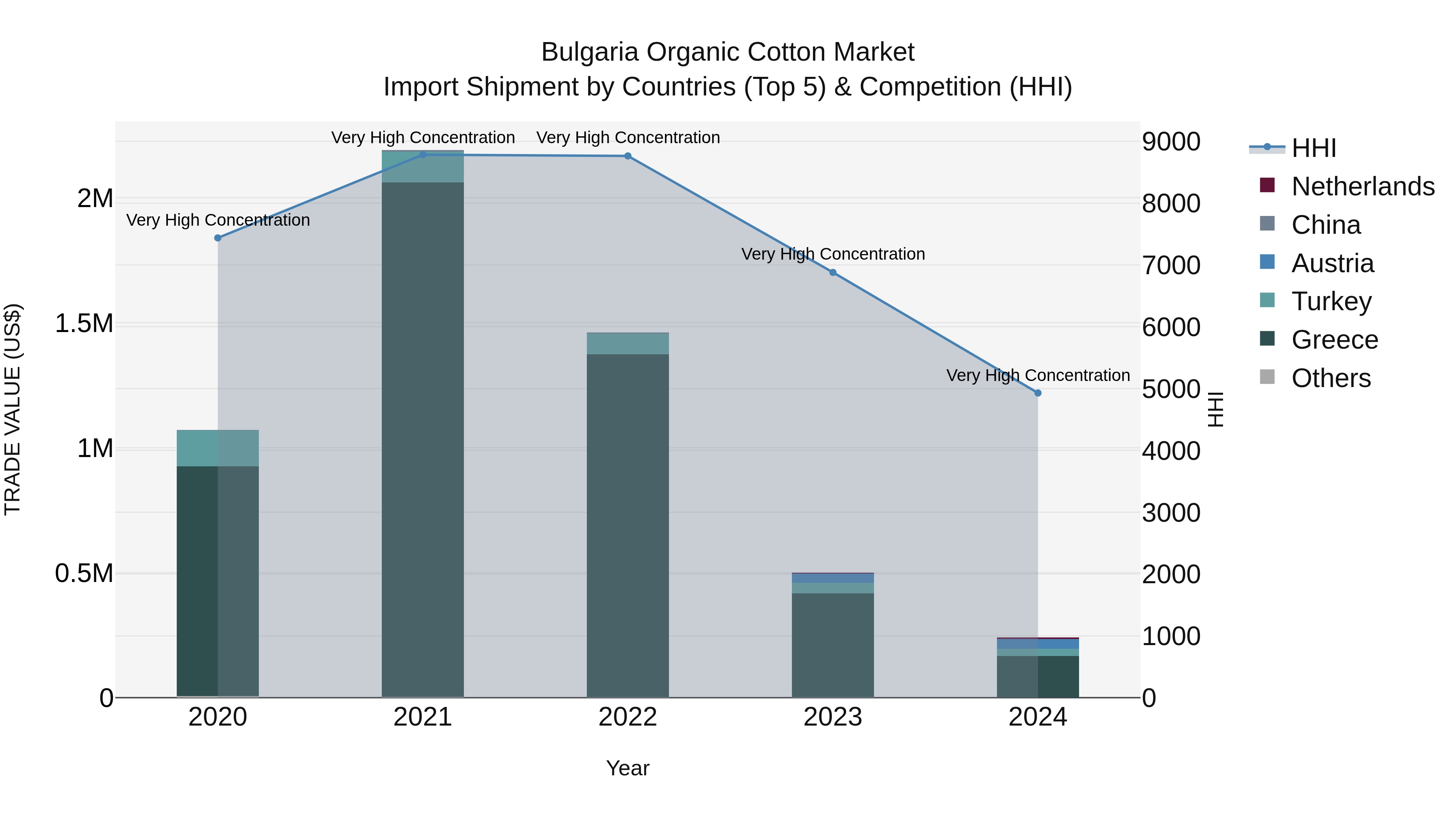 Bulgaria Organic Cotton Market Top 5 Importing Countries and Market Competition (HHI) Analysis