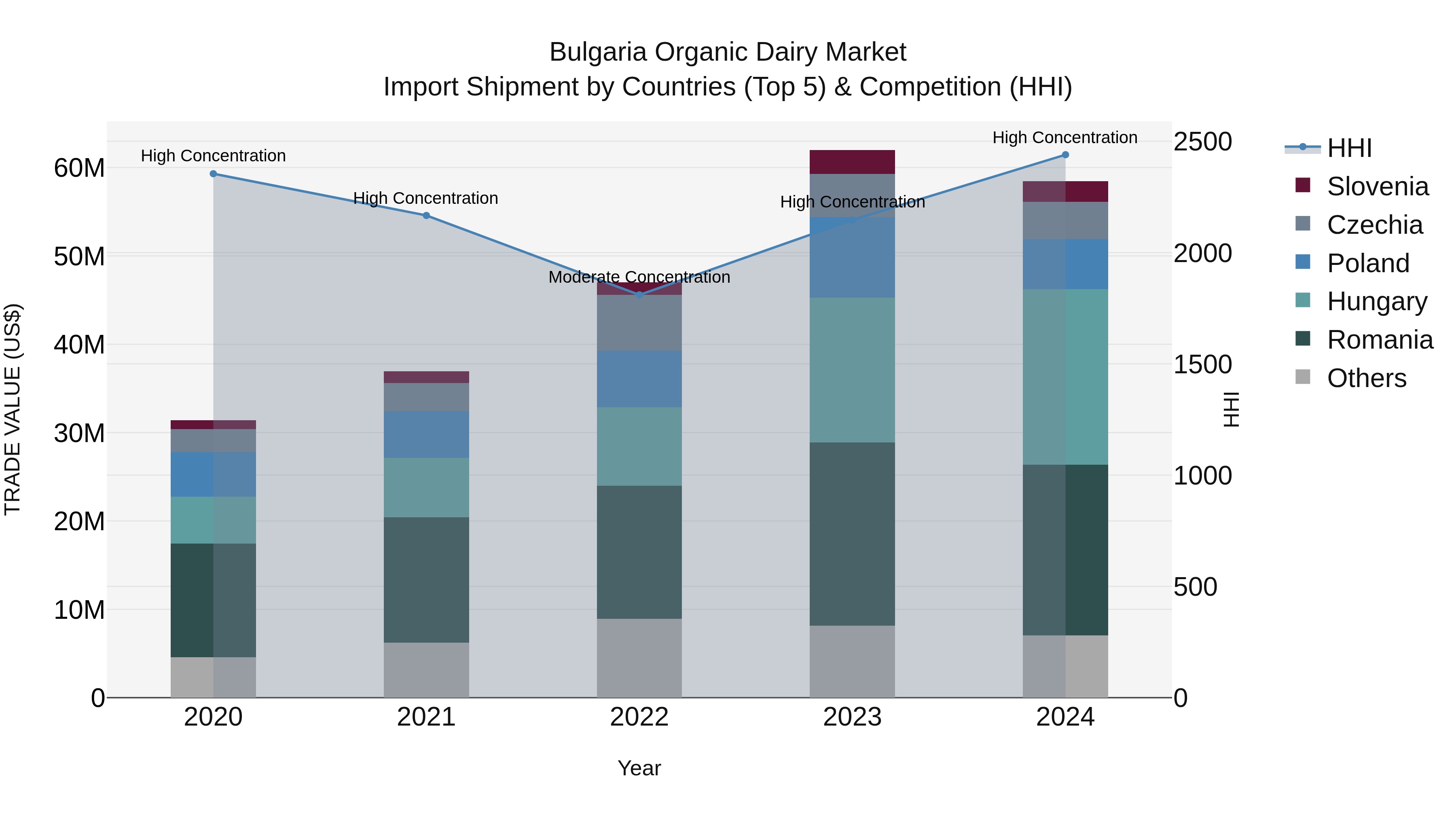 Bulgaria Organic Dairy Market Top 5 Importing Countries and Market Competition (HHI) Analysis