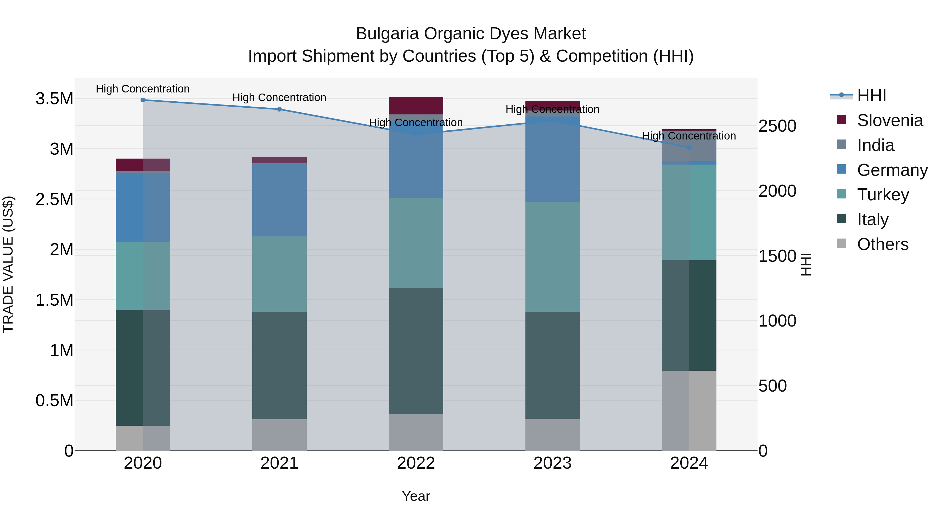 Bulgaria Organic Dyes Market Top 5 Importing Countries and Market Competition (HHI) Analysis