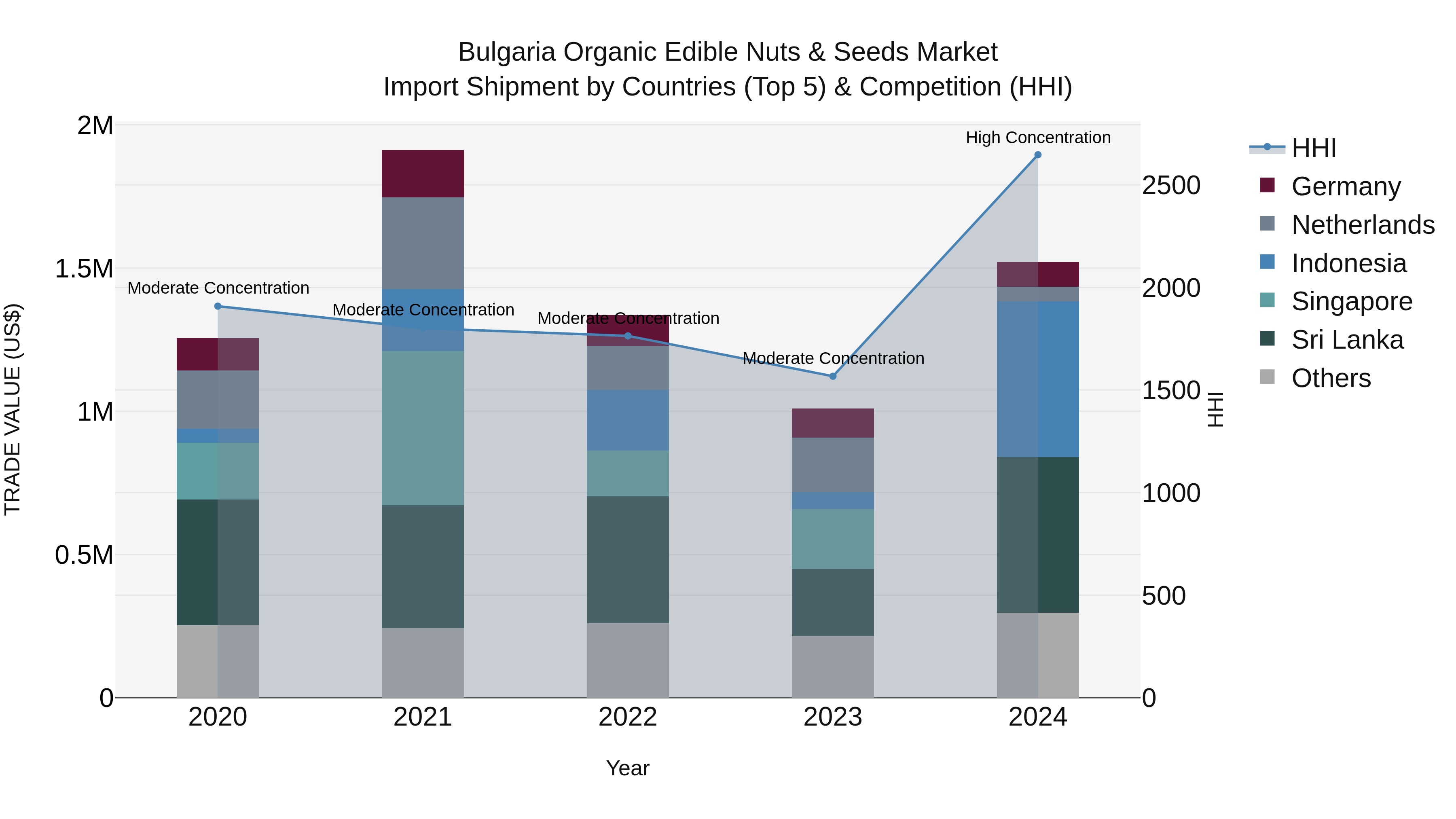 Bulgaria Organic Edible Nuts & Seeds Market Top 5 Importing Countries and Market Competition (HHI) Analysis