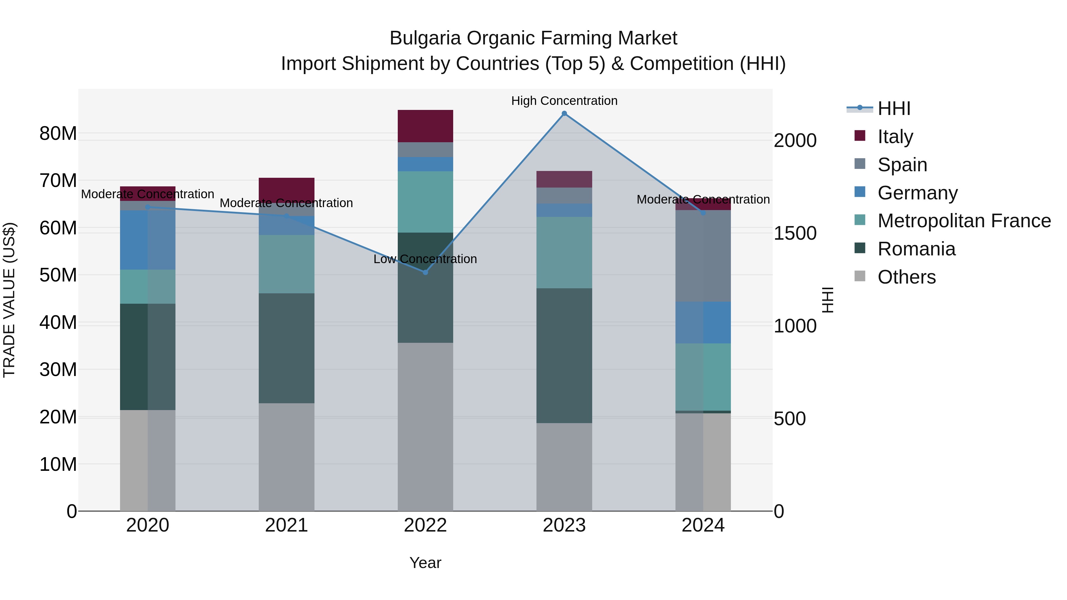 Bulgaria Organic Farming Market Top 5 Importing Countries and Market Competition (HHI) Analysis