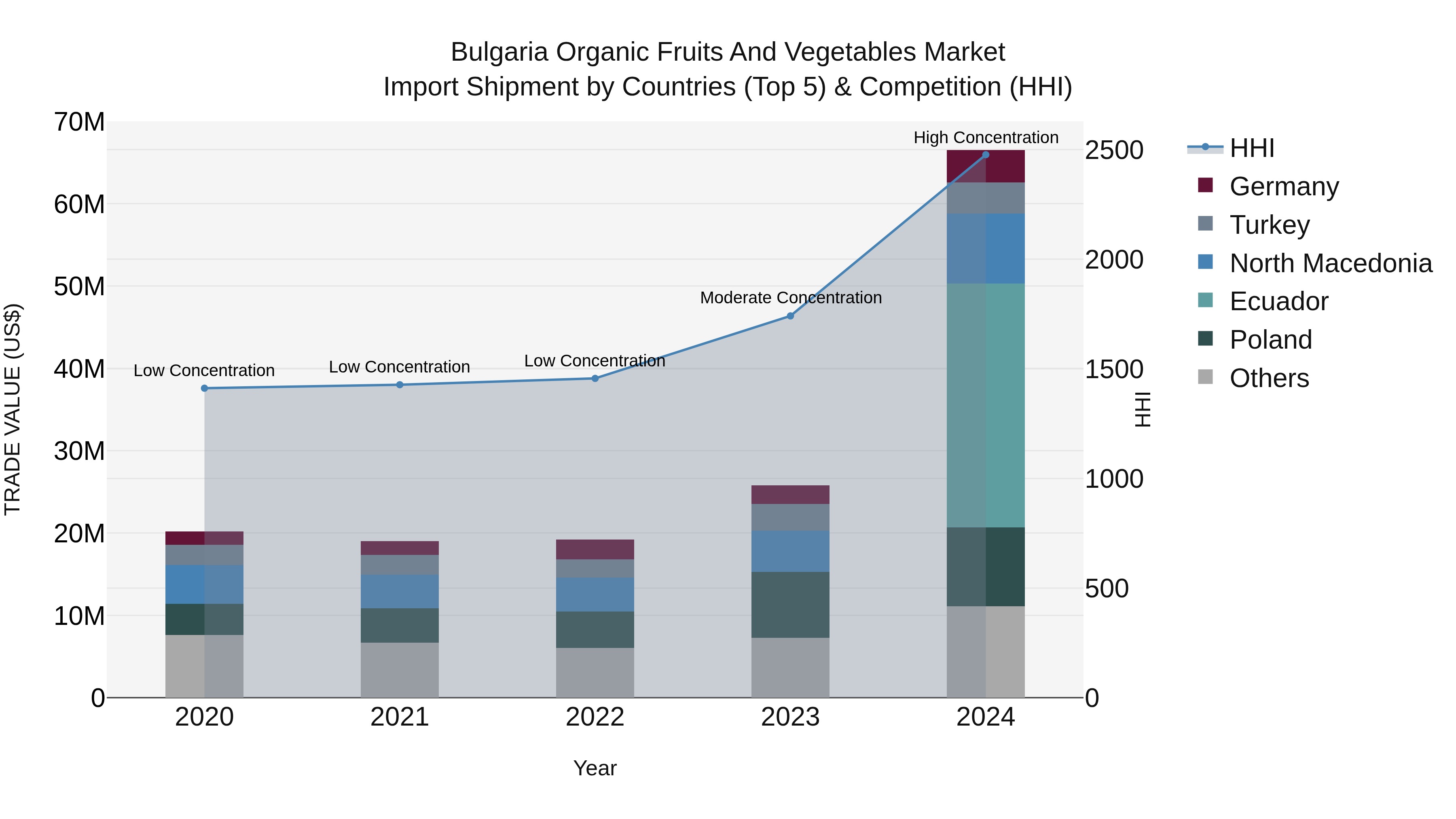 Bulgaria Organic Fruits and Vegetables Market Top 5 Importing Countries and Market Competition (HHI) Analysis