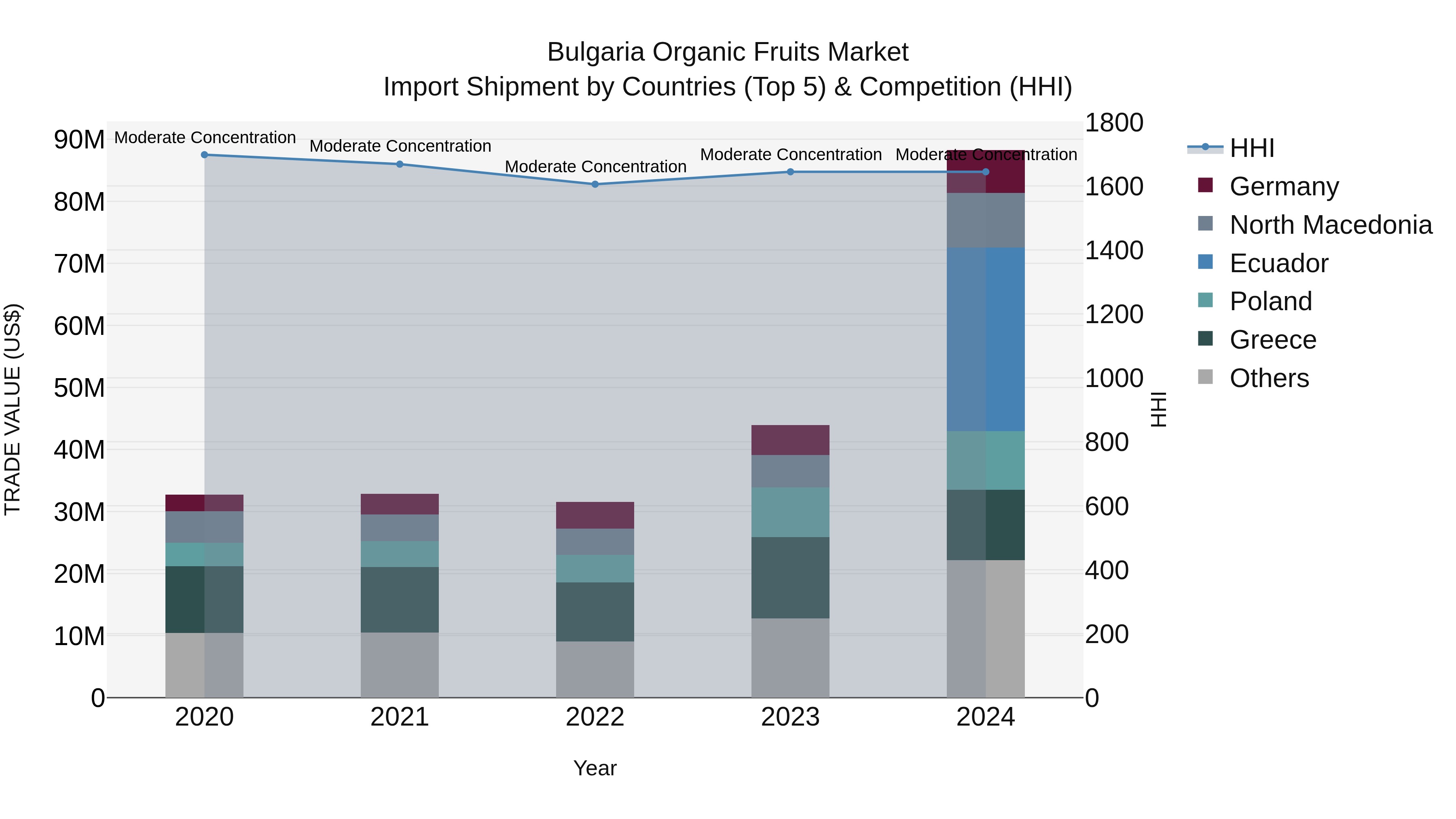 Bulgaria Organic Fruits Market Top 5 Importing Countries and Market Competition (HHI) Analysis