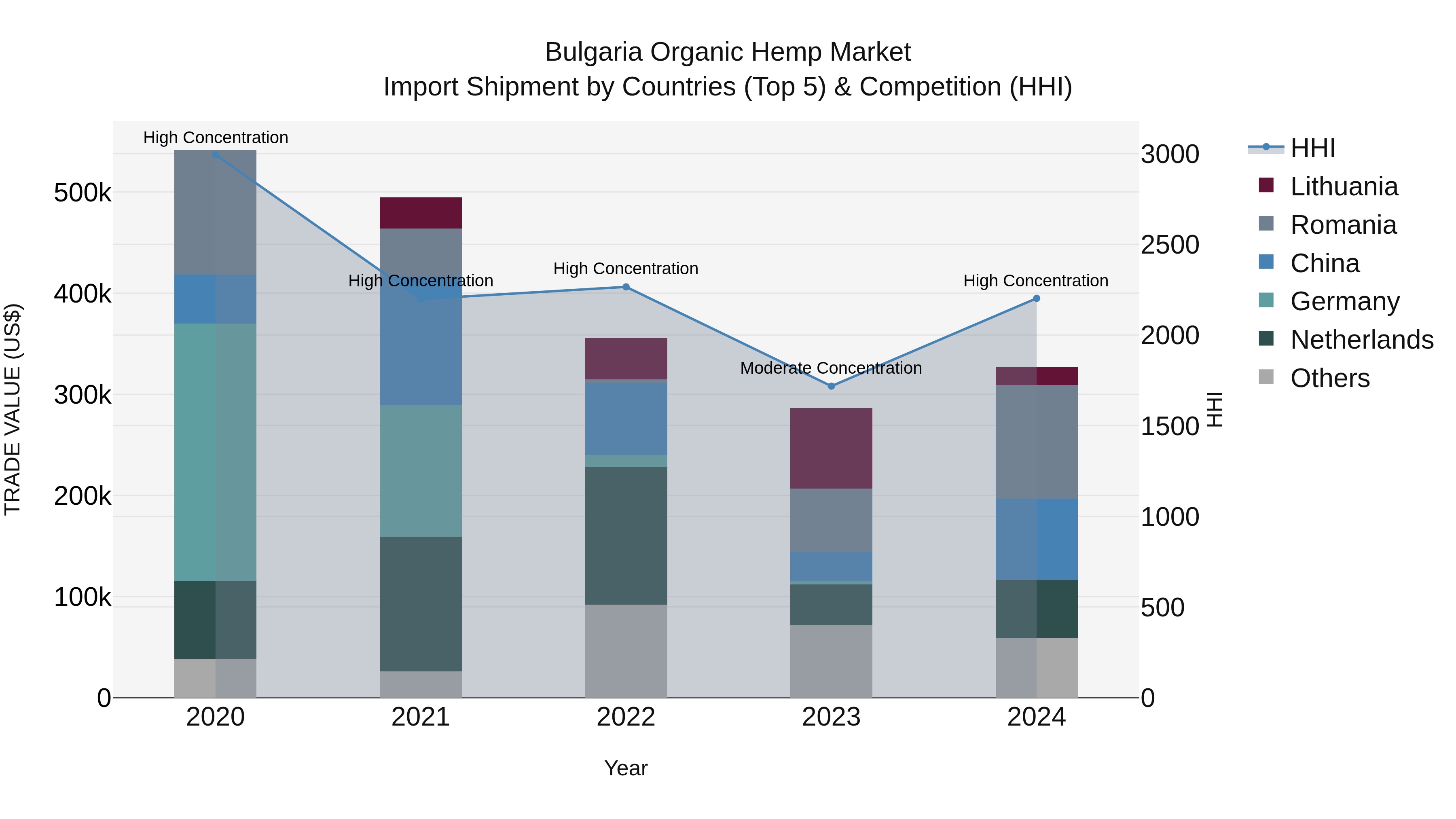 Bulgaria Organic Hemp Market Top 5 Importing Countries and Market Competition (HHI) Analysis