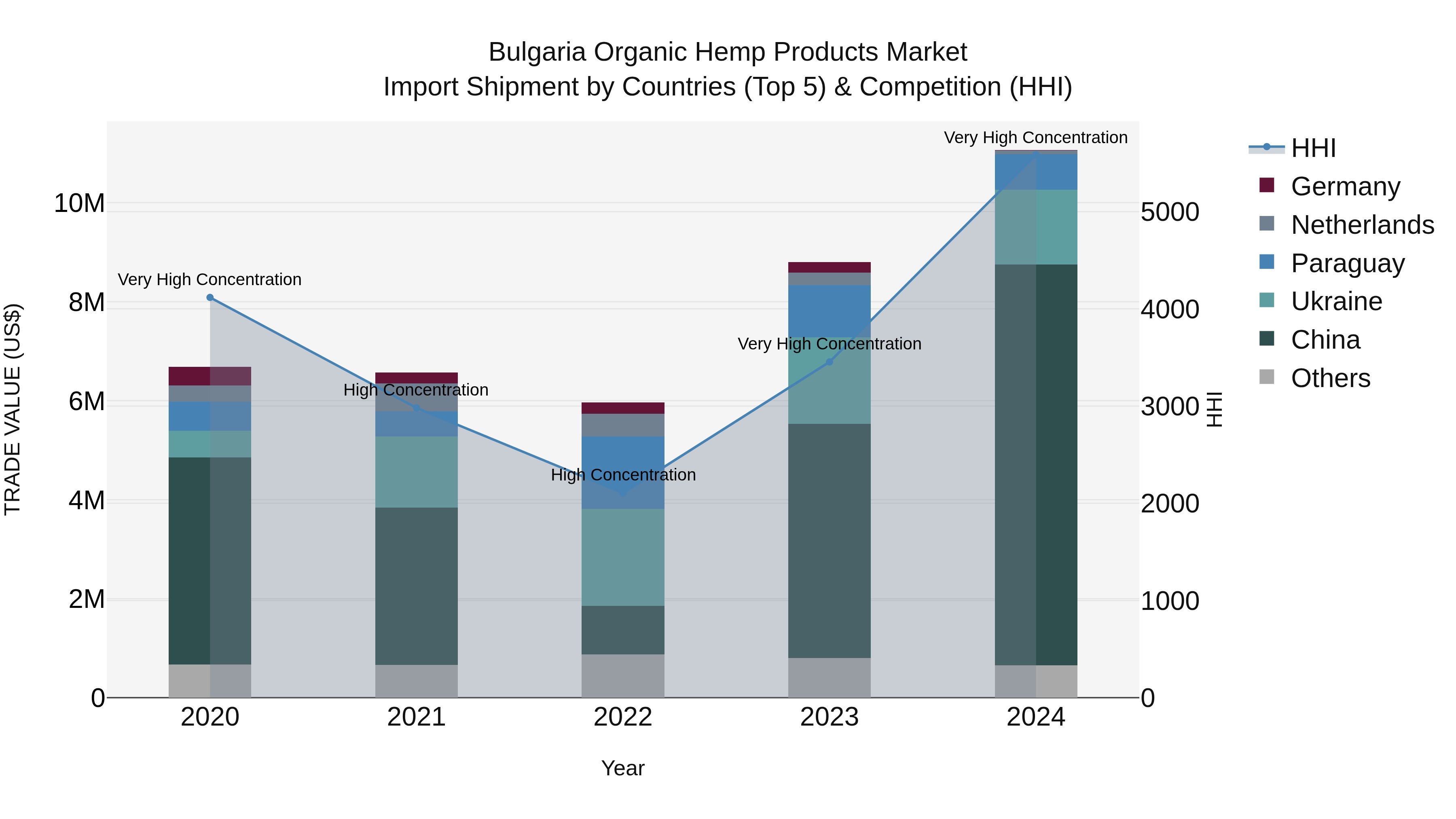 Bulgaria Organic Hemp Products Market Top 5 Importing Countries and Market Competition (HHI) Analysis