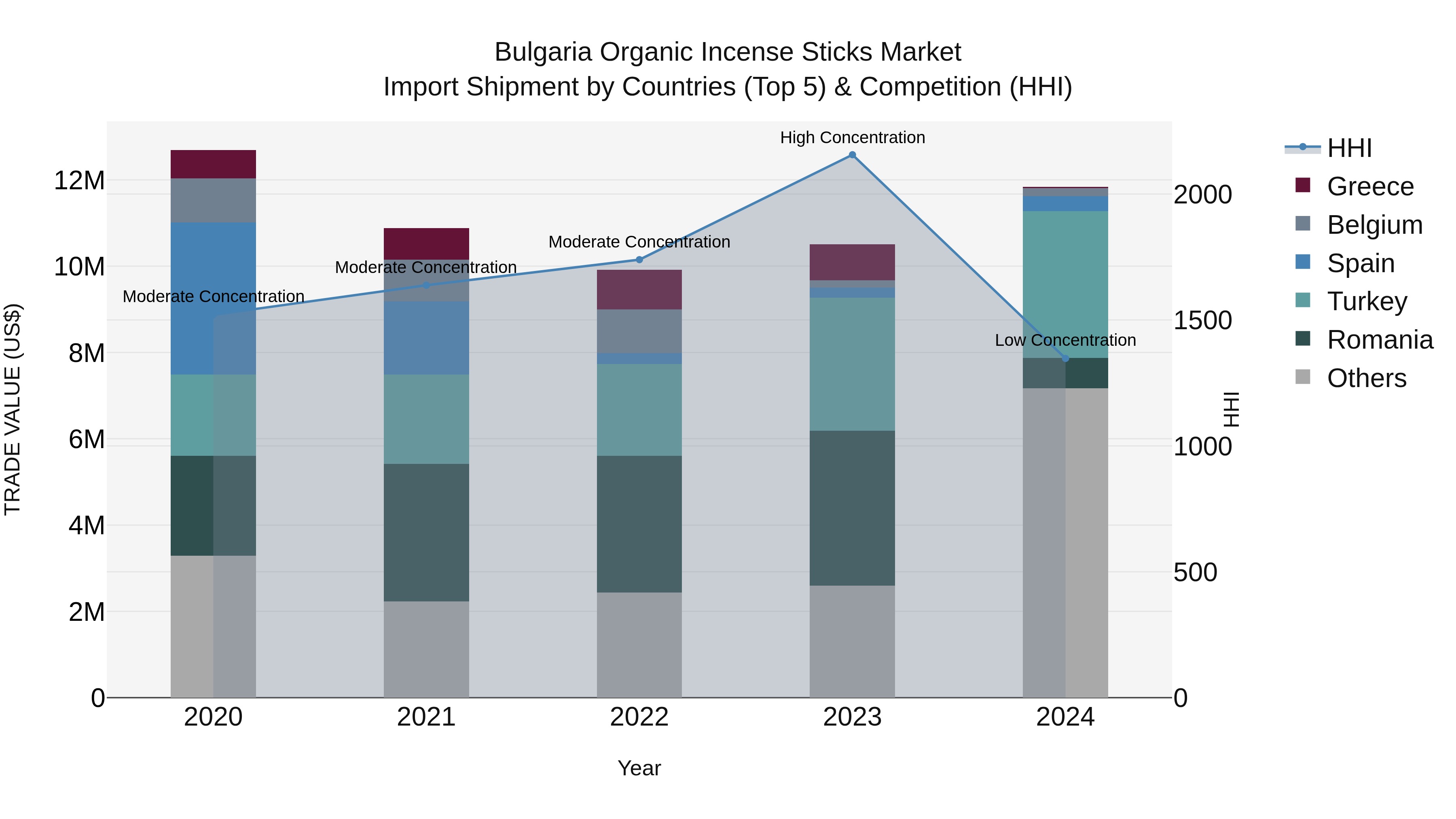 Bulgaria Organic Incense Sticks Market Top 5 Importing Countries and Market Competition (HHI) Analysis
