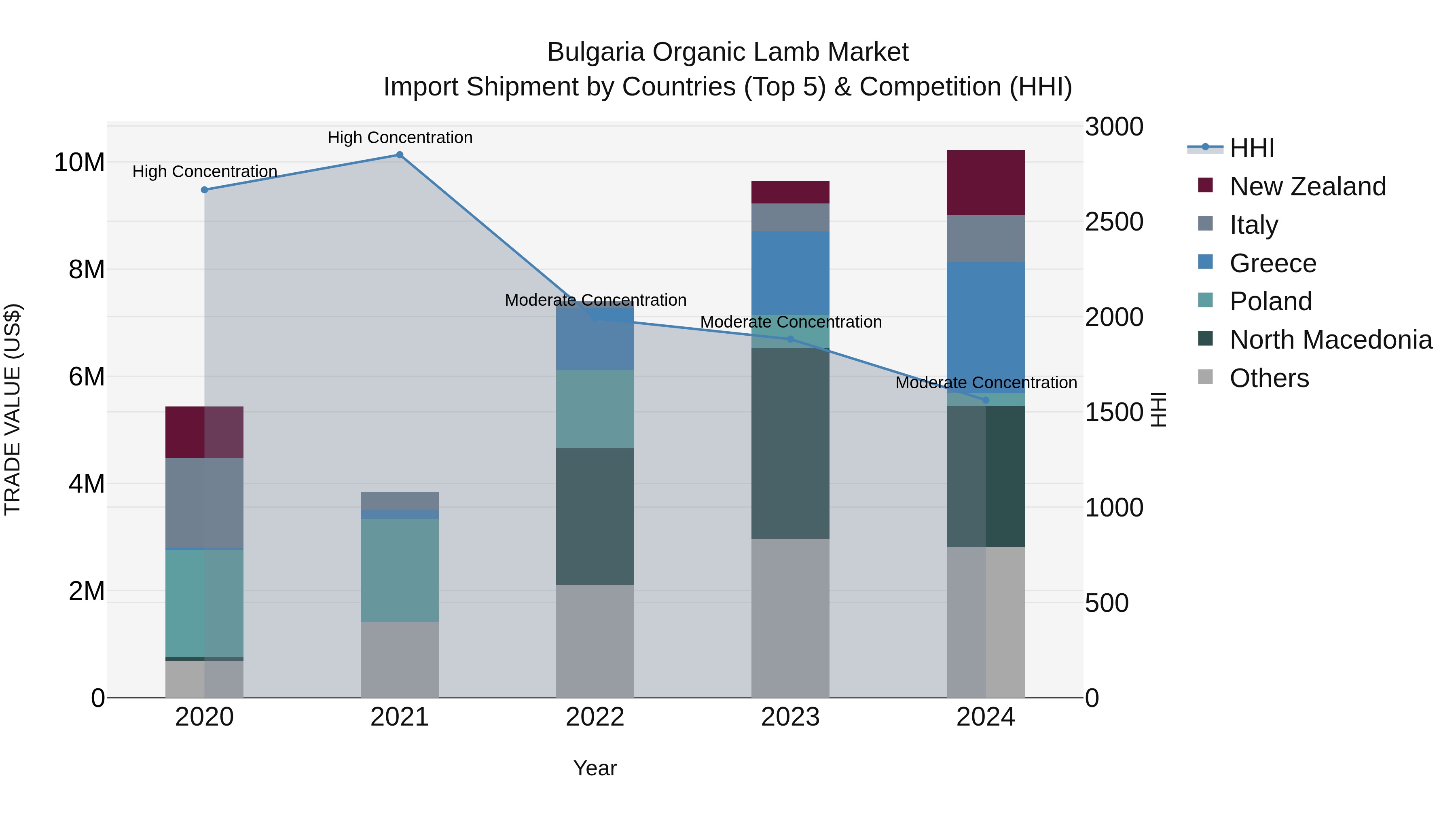 Bulgaria Organic Lamb Market Top 5 Importing Countries and Market Competition (HHI) Analysis