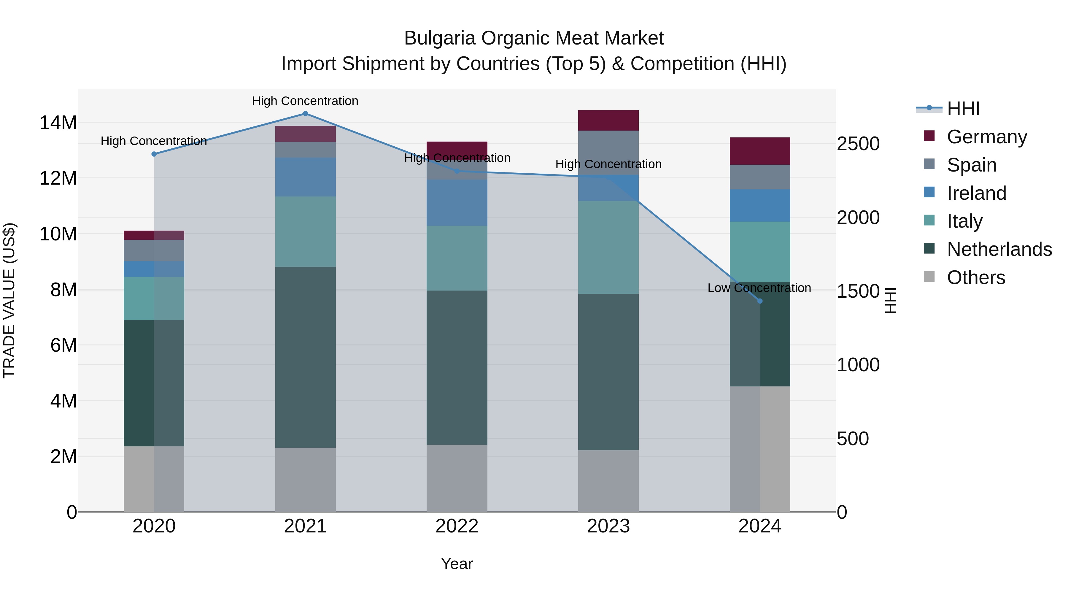 Bulgaria Organic Meat Market Top 5 Importing Countries and Market Competition (HHI) Analysis