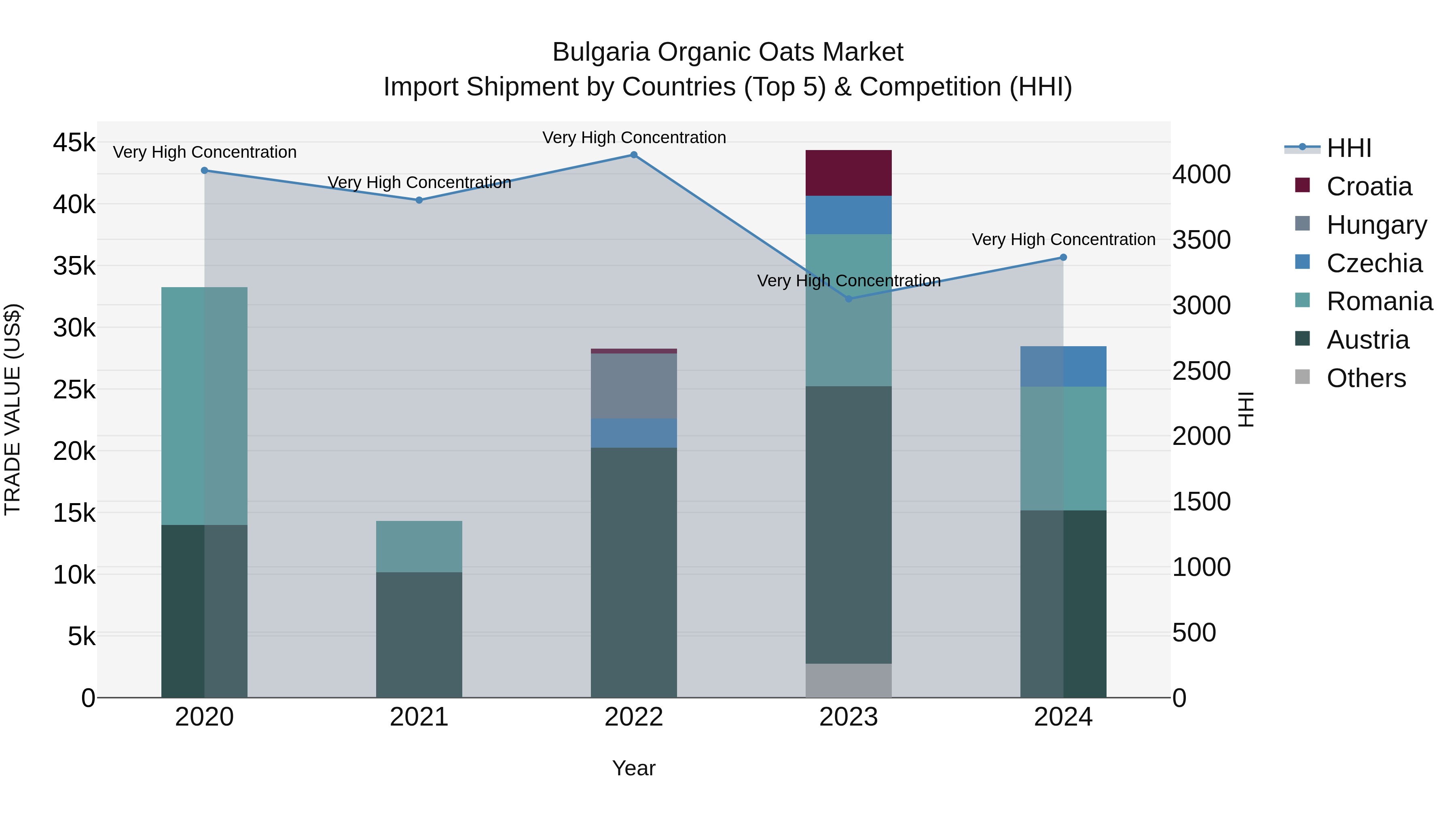 Bulgaria Organic Oats Market Top 5 Importing Countries and Market Competition (HHI) Analysis