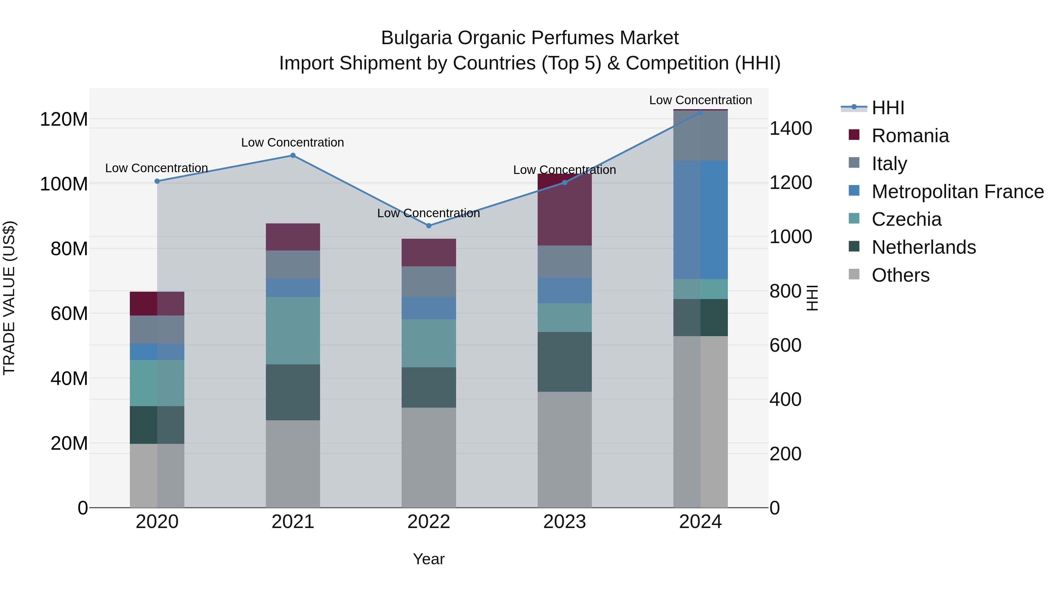 Bulgaria Organic Perfumes Market Top 5 Importing Countries and Market Competition (HHI) Analysis