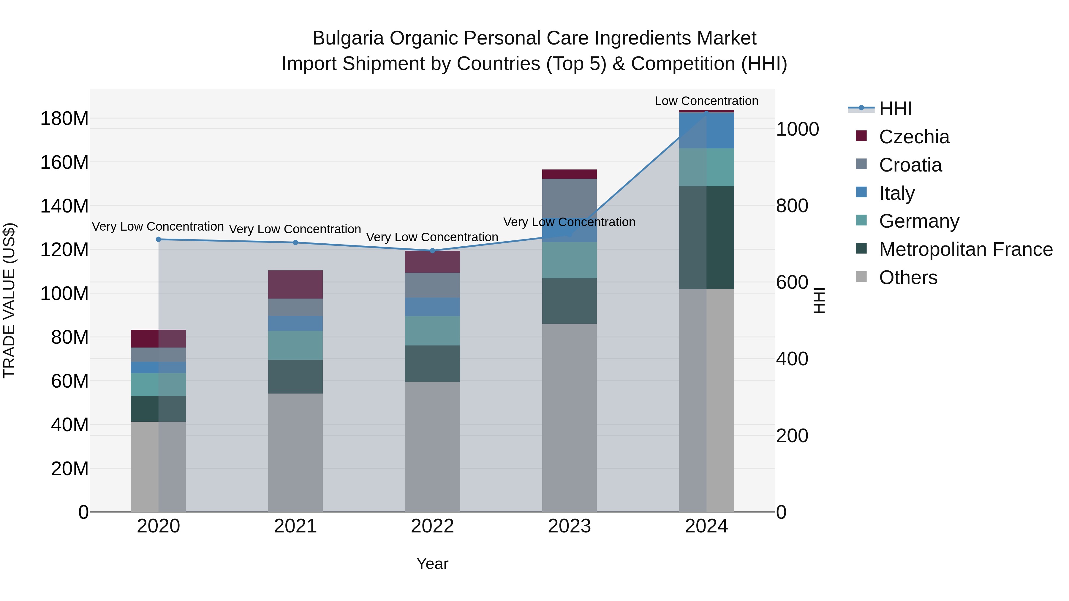 Bulgaria Organic Personal Care Ingredients Market Top 5 Importing Countries and Market Competition (HHI) Analysis
