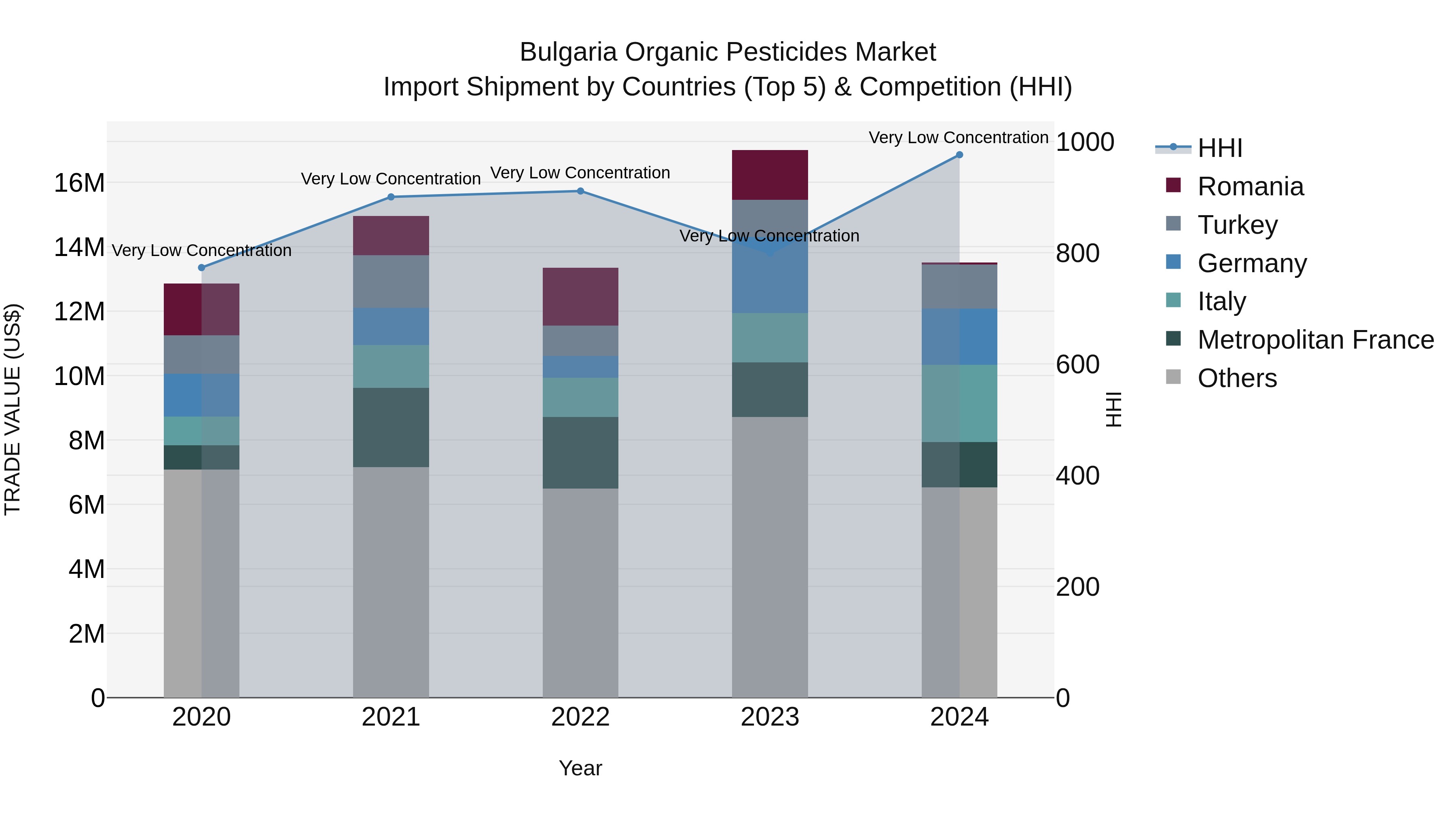 Bulgaria Organic Pesticides Market Top 5 Importing Countries and Market Competition (HHI) Analysis
