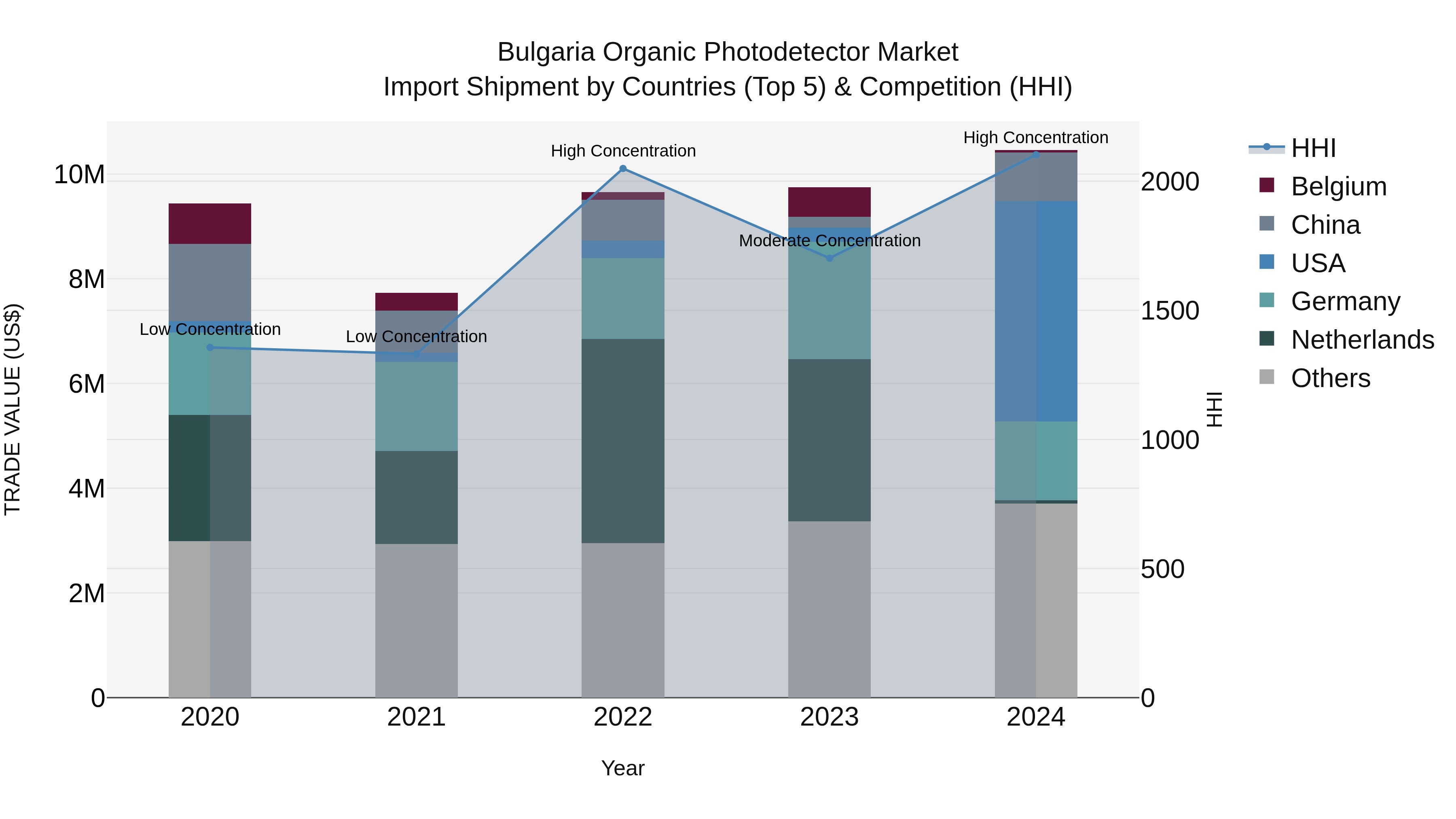 Bulgaria Organic Photodetector Market Top 5 Importing Countries and Market Competition (HHI) Analysis