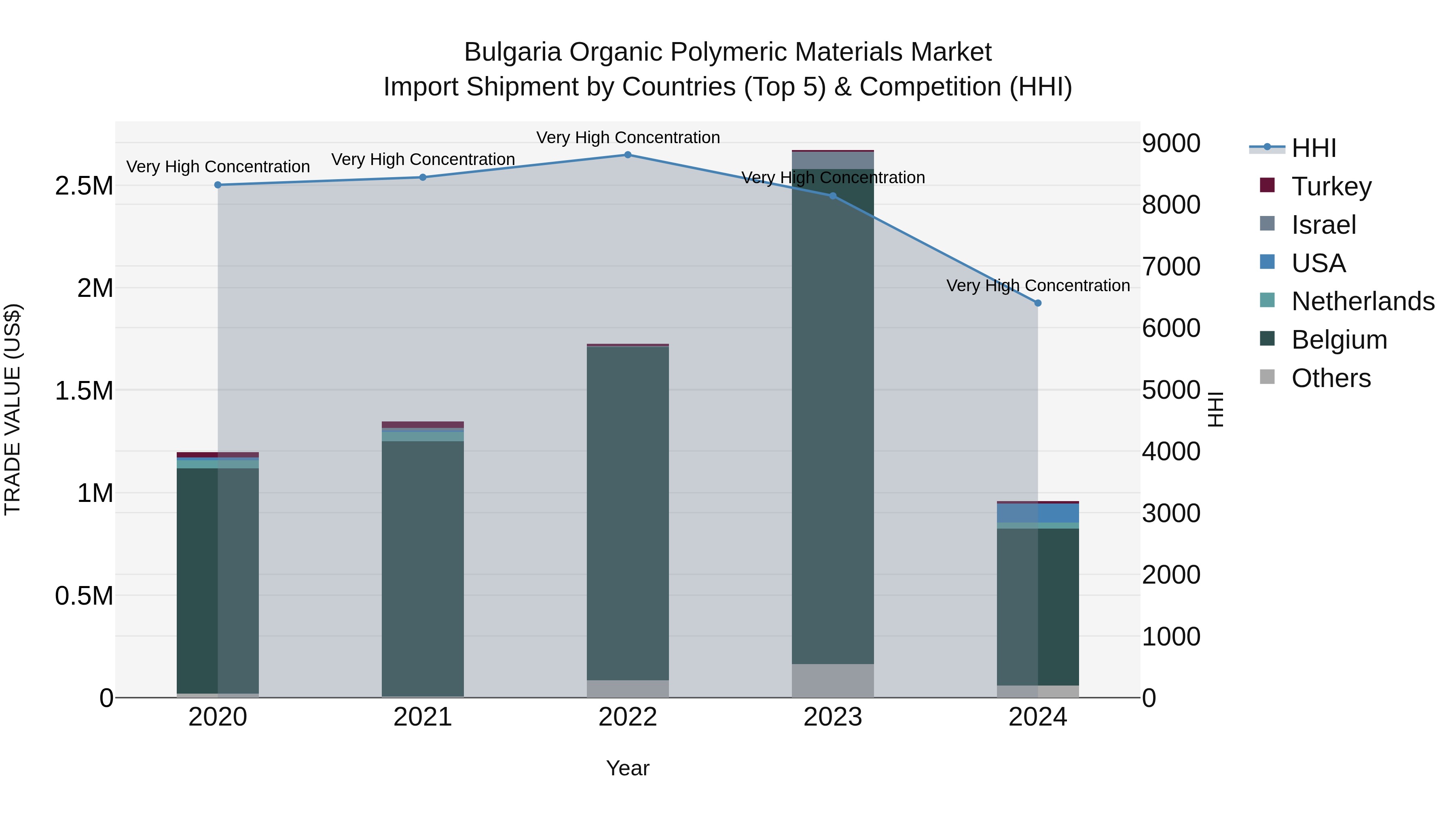 Bulgaria Organic Polymeric Materials Market Top 5 Importing Countries and Market Competition (HHI) Analysis