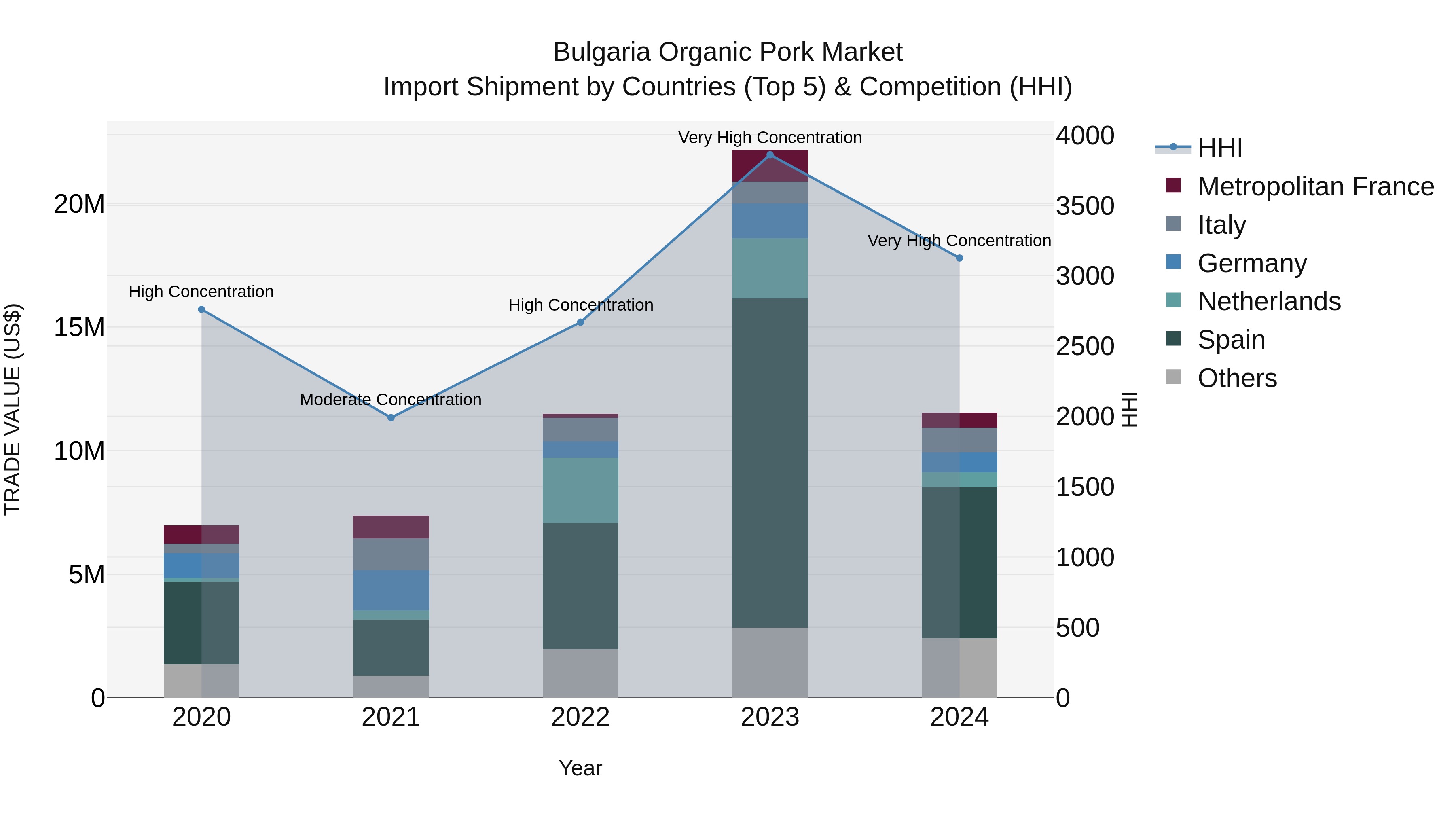 Bulgaria Organic Pork Market Top 5 Importing Countries and Market Competition (HHI) Analysis