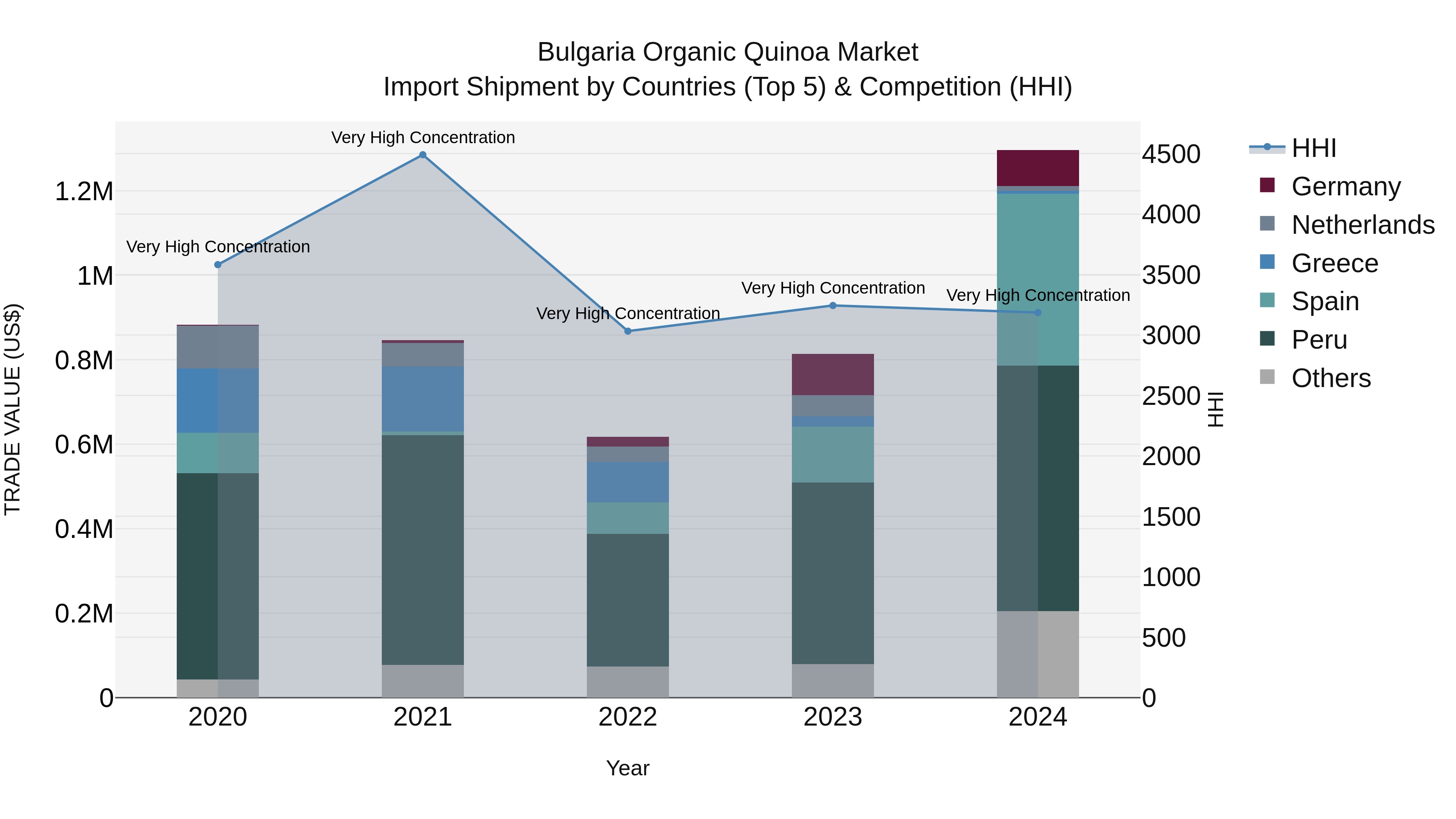 Bulgaria Organic Quinoa Market Top 5 Importing Countries and Market Competition (HHI) Analysis