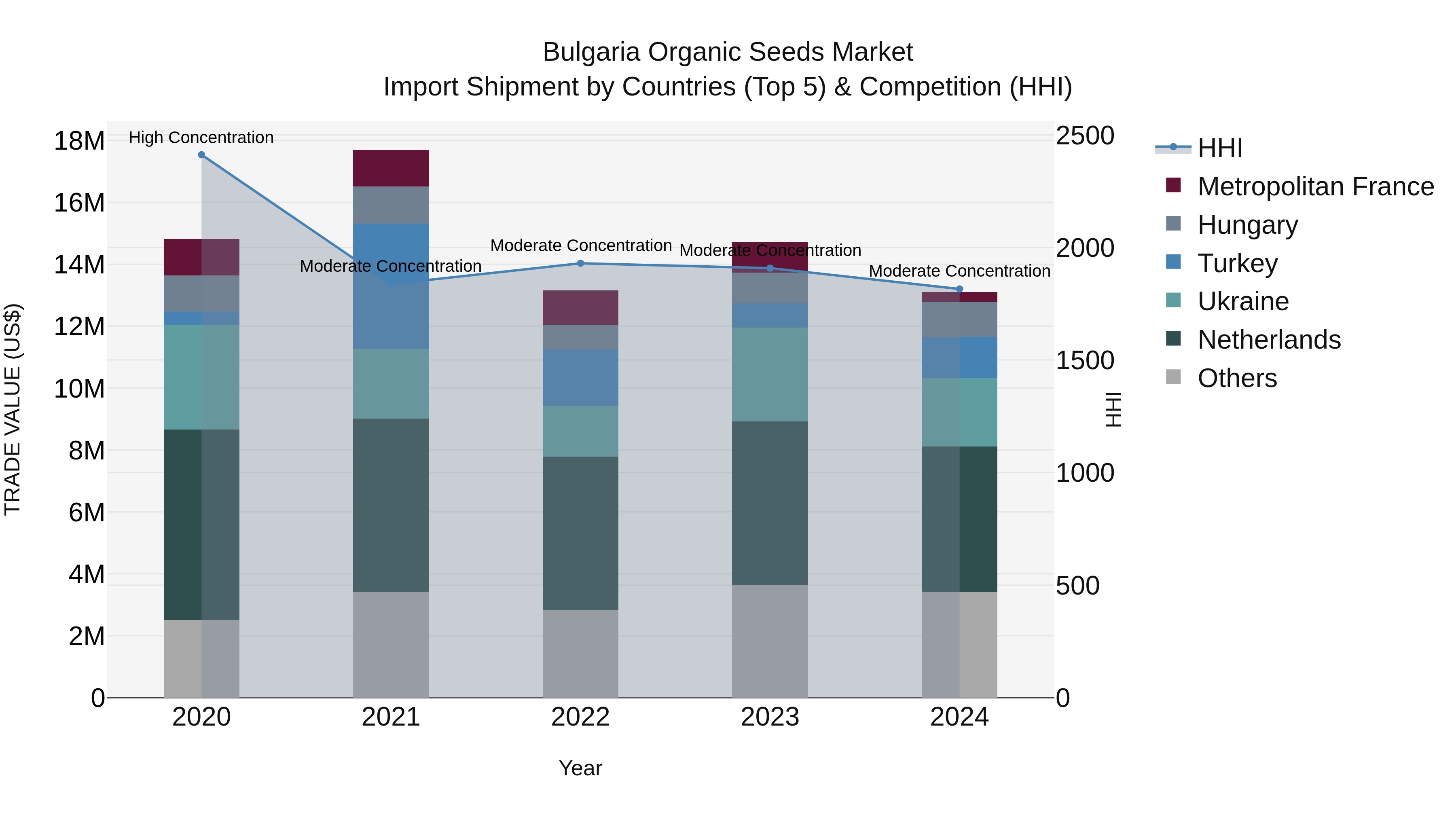 Bulgaria Organic Seeds Market Top 5 Importing Countries and Market Competition (HHI) Analysis