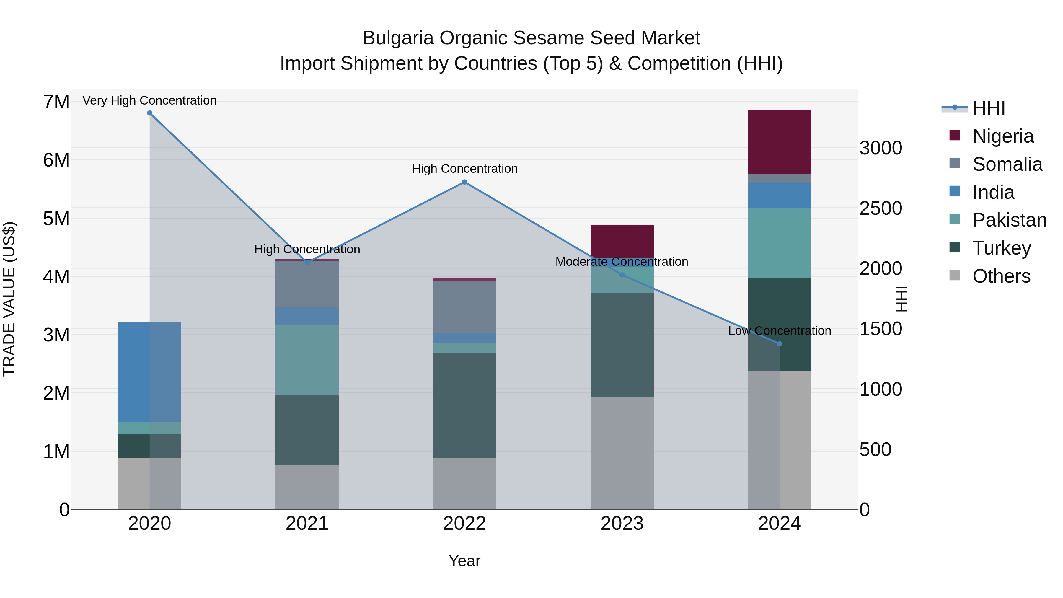 Bulgaria Organic Sesame Seed Market Top 5 Importing Countries and Market Competition (HHI) Analysis