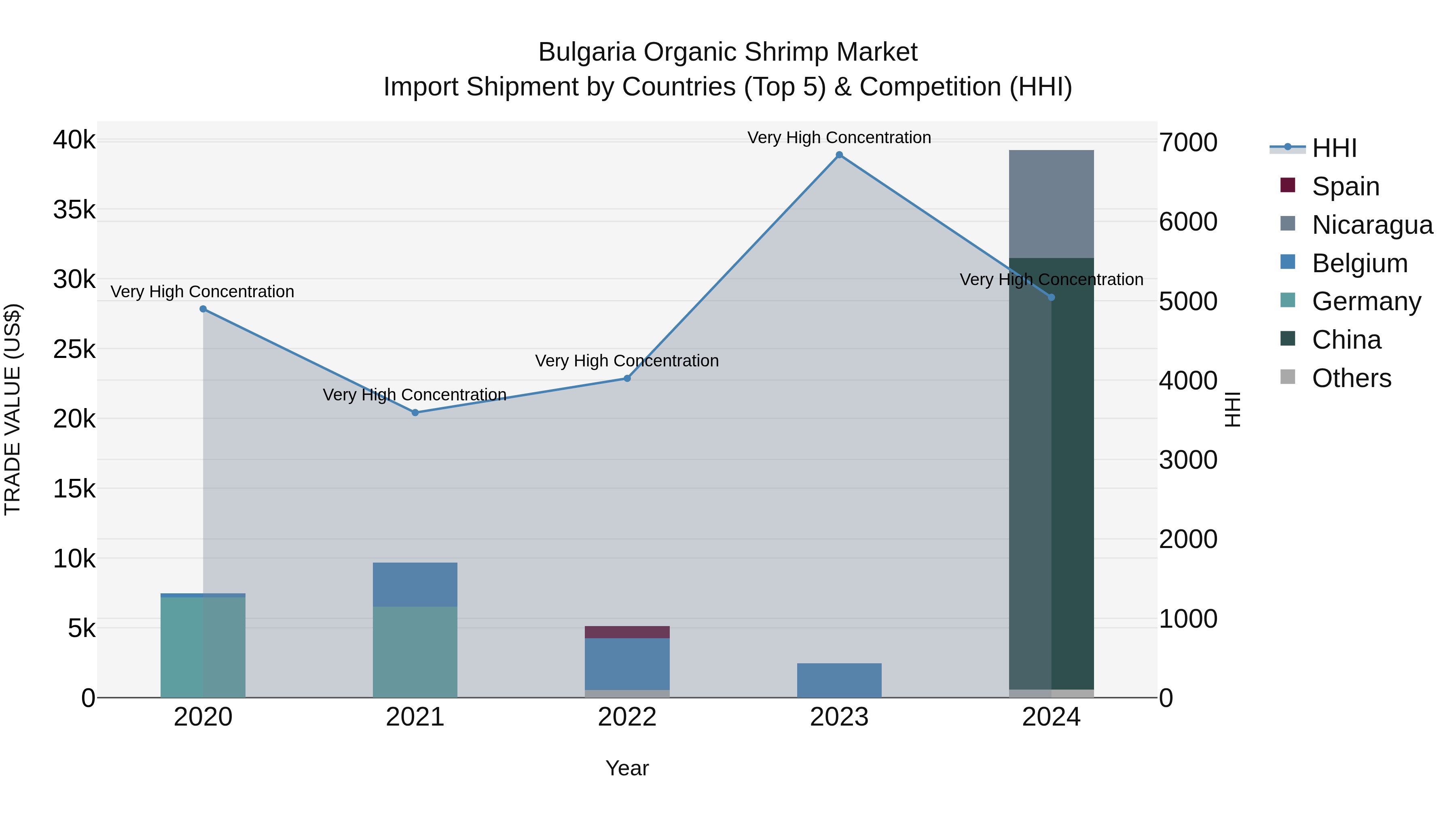 Bulgaria Organic Shrimp Market Top 5 Importing Countries and Market Competition (HHI) Analysis