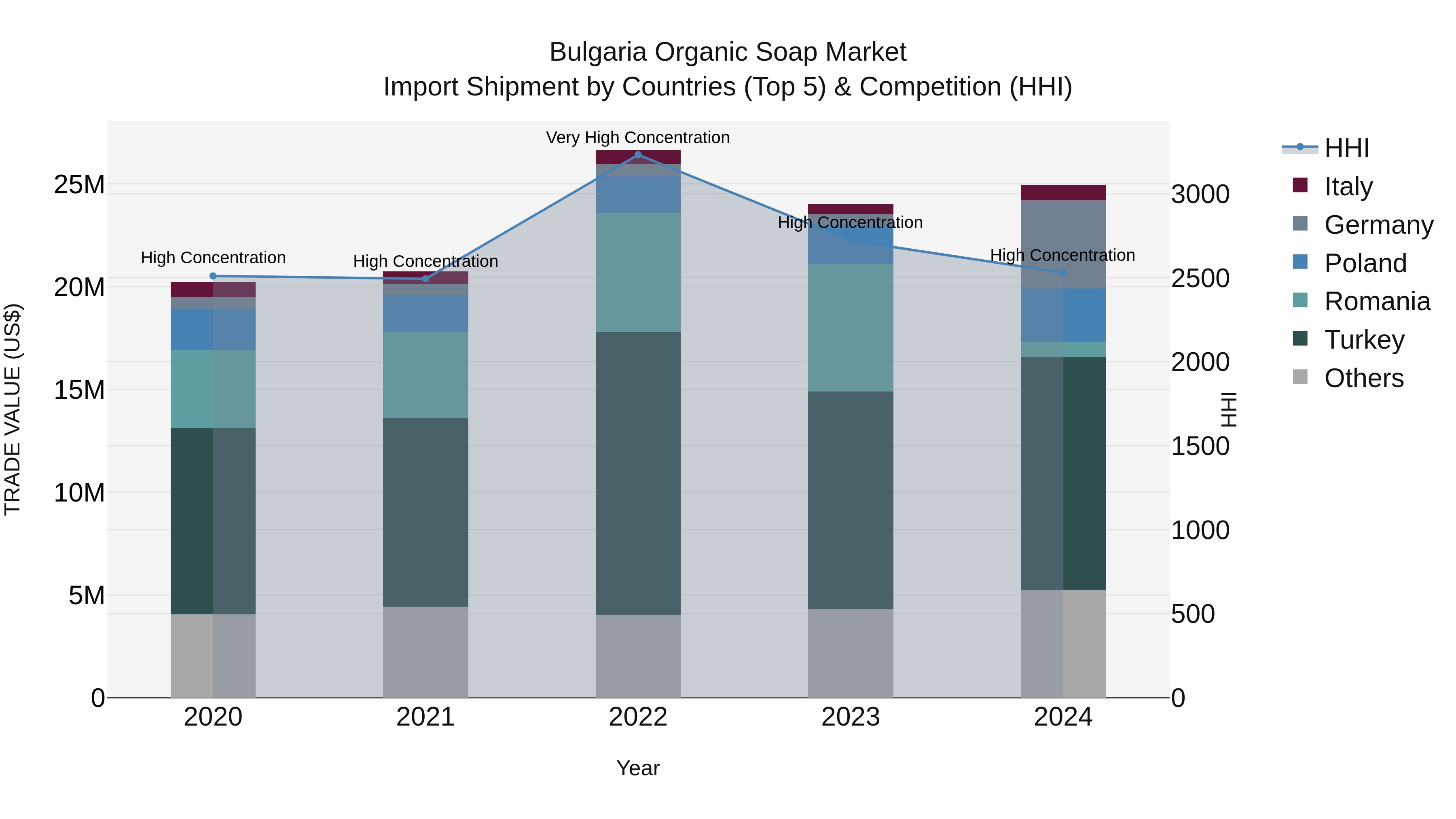 Bulgaria Organic Soap Market Top 5 Importing Countries and Market Competition (HHI) Analysis