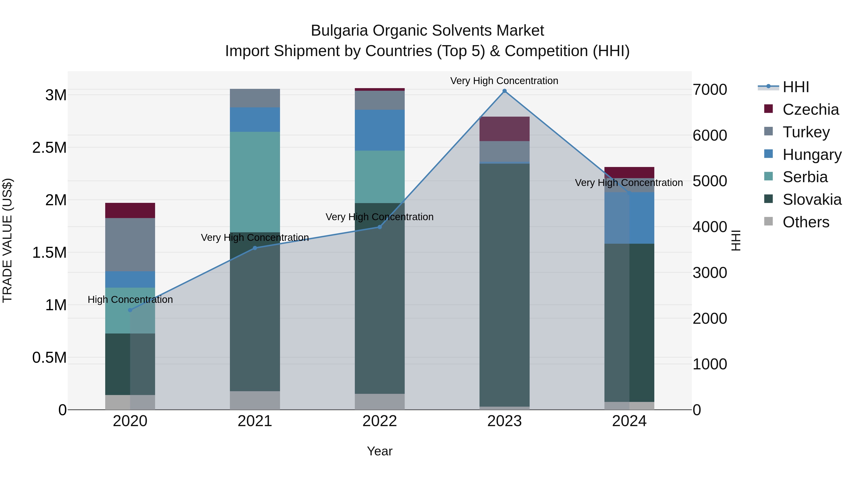 Bulgaria Organic Solvents Market Top 5 Importing Countries and Market Competition (HHI) Analysis