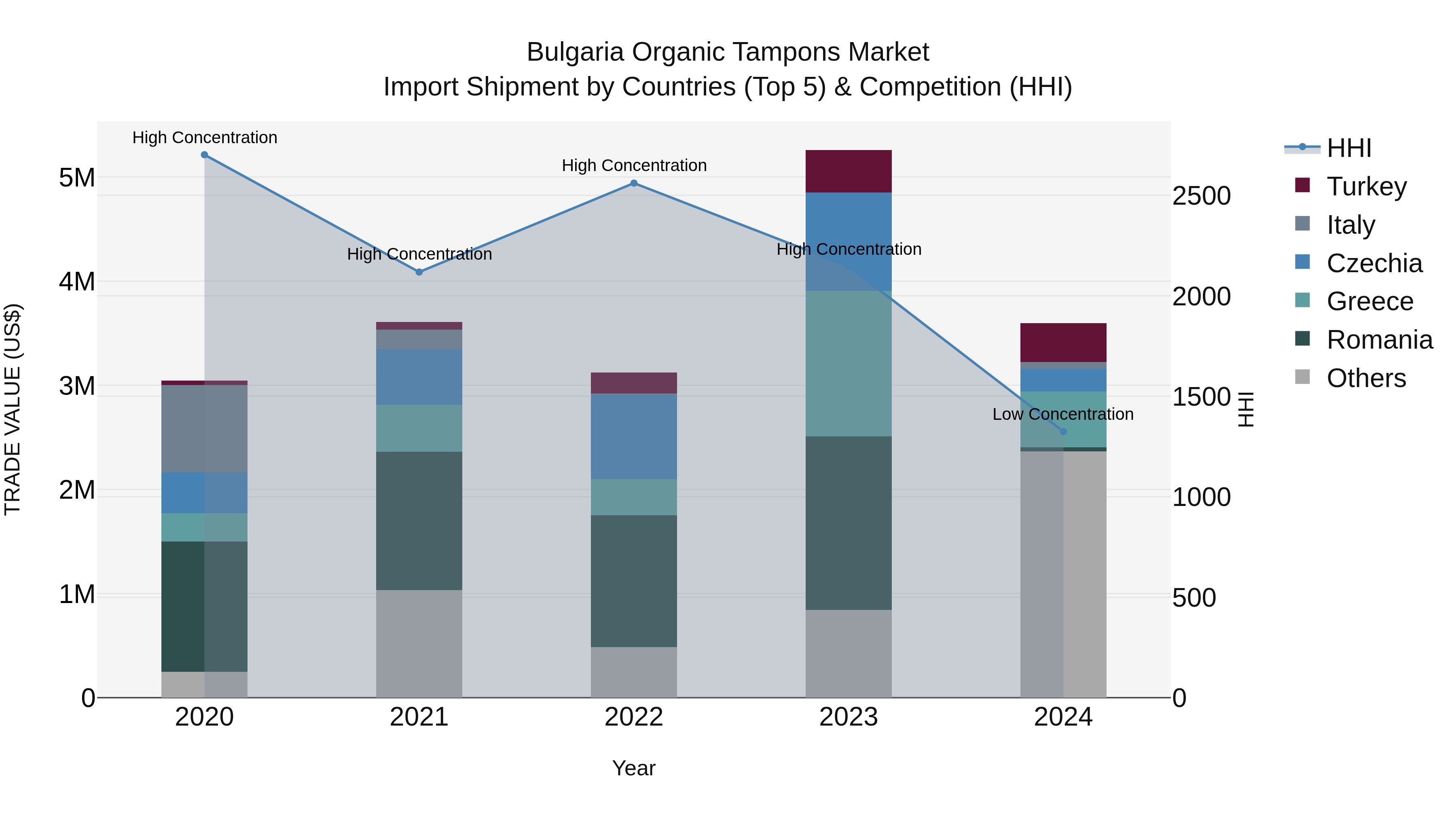 Bulgaria Organic Tampons Market Top 5 Importing Countries and Market Competition (HHI) Analysis