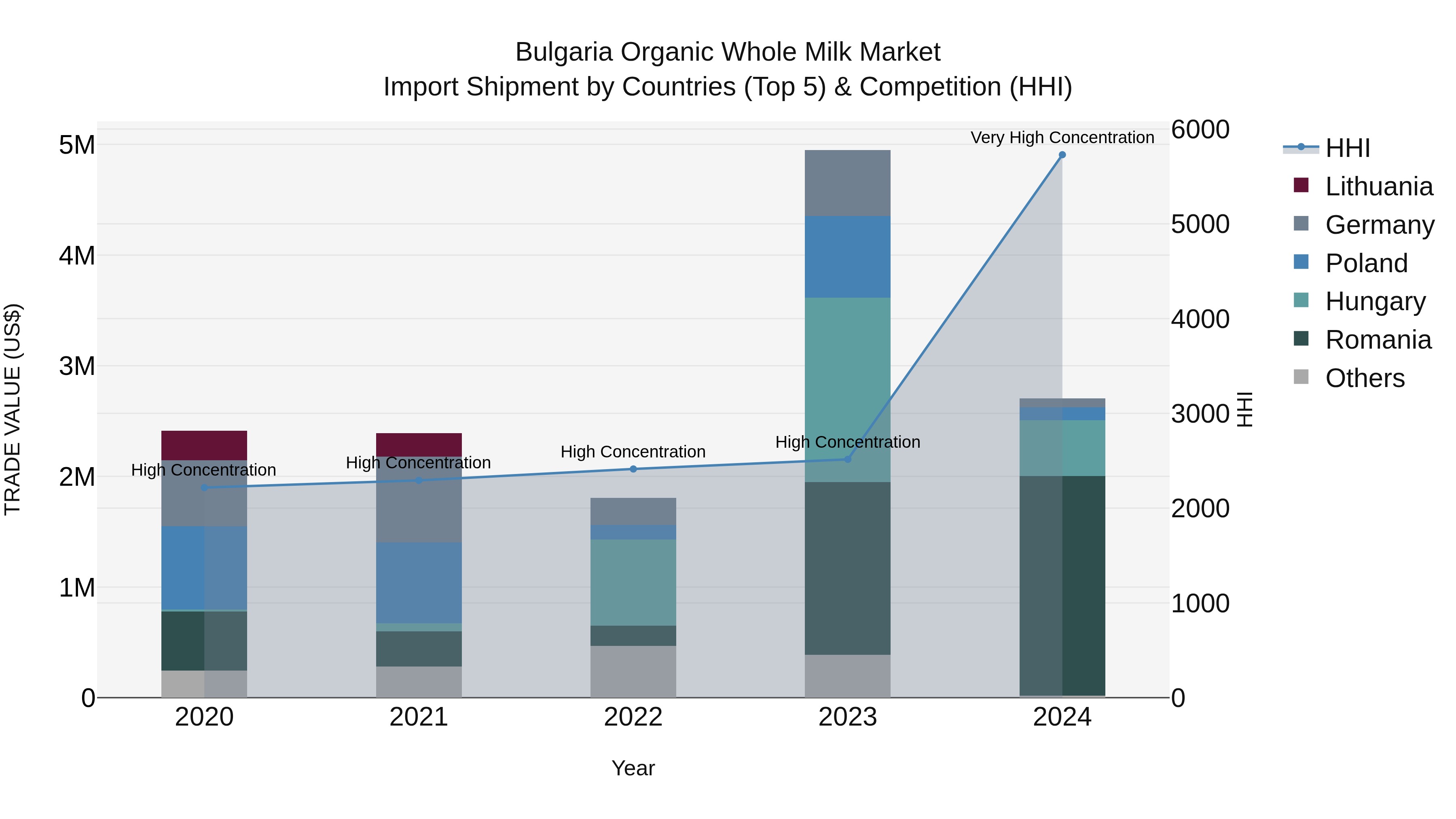 Bulgaria Organic Whole Milk Market Top 5 Importing Countries and Market Competition (HHI) Analysis