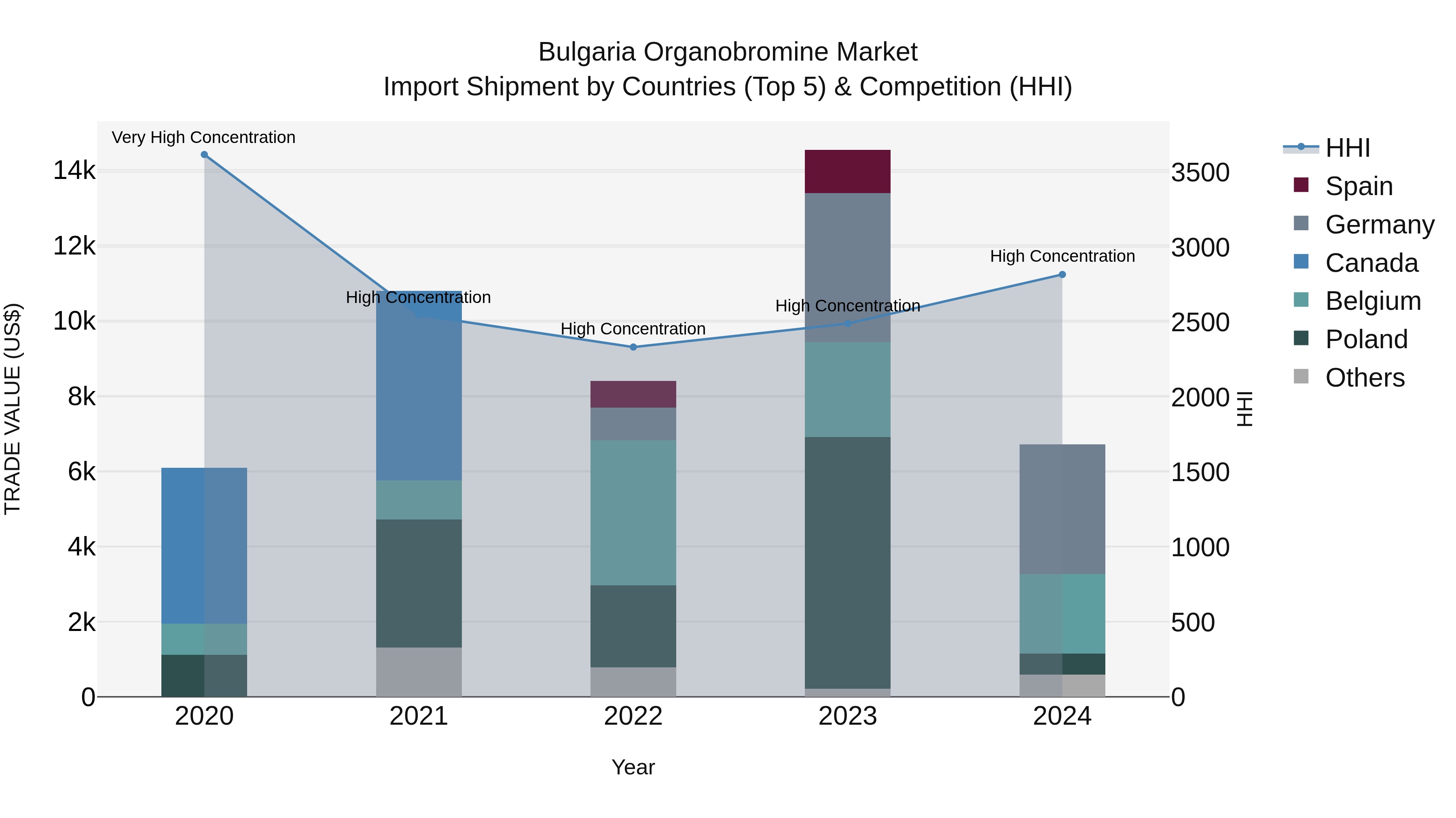Bulgaria Organobromine Market Top 5 Importing Countries and Market Competition (HHI) Analysis