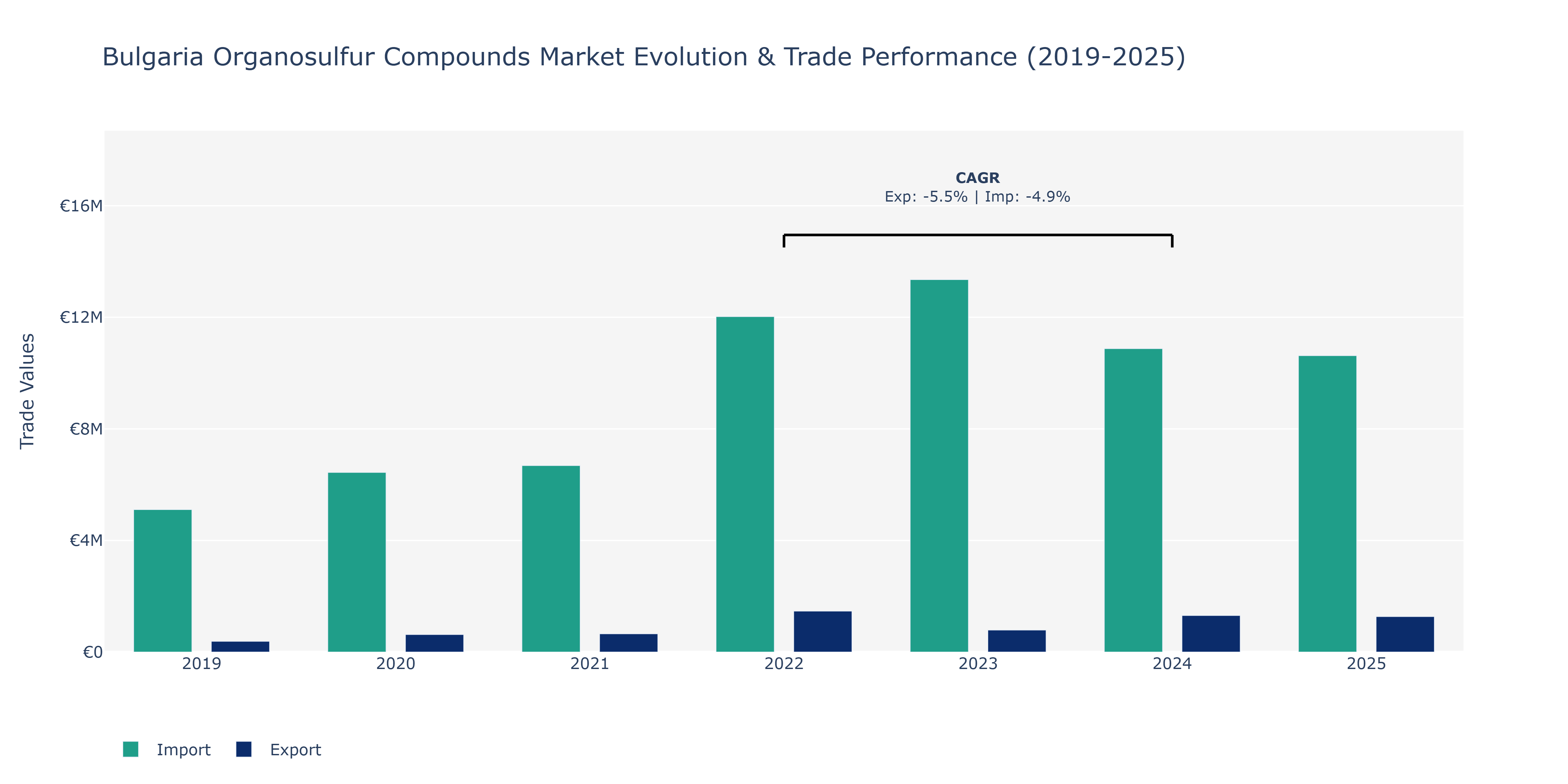Bulgaria Organosulfur Compounds Market: Production & Trade Performance (2019-2025)