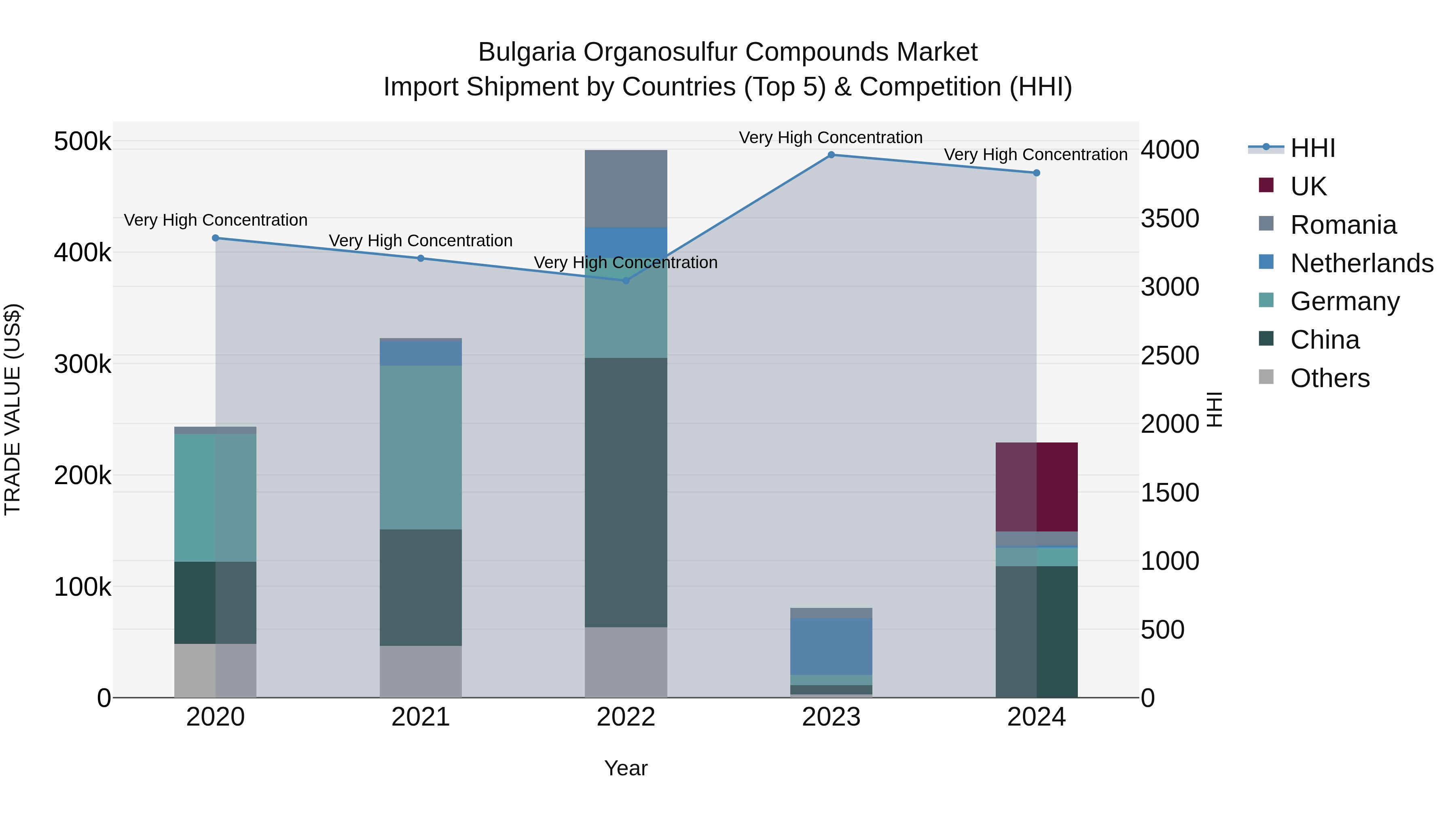 Bulgaria Organosulfur Compounds Market Top 5 Importing Countries and Market Competition (HHI) Analysis
