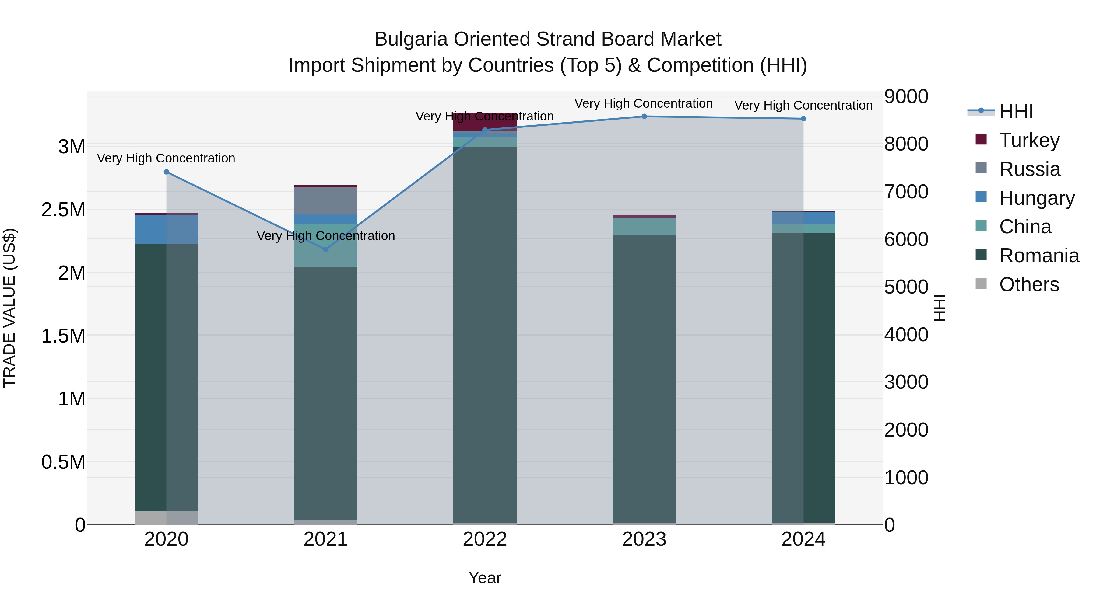 Bulgaria Oriented Strand Board Market Top 5 Importing Countries and Market Competition (HHI) Analysis