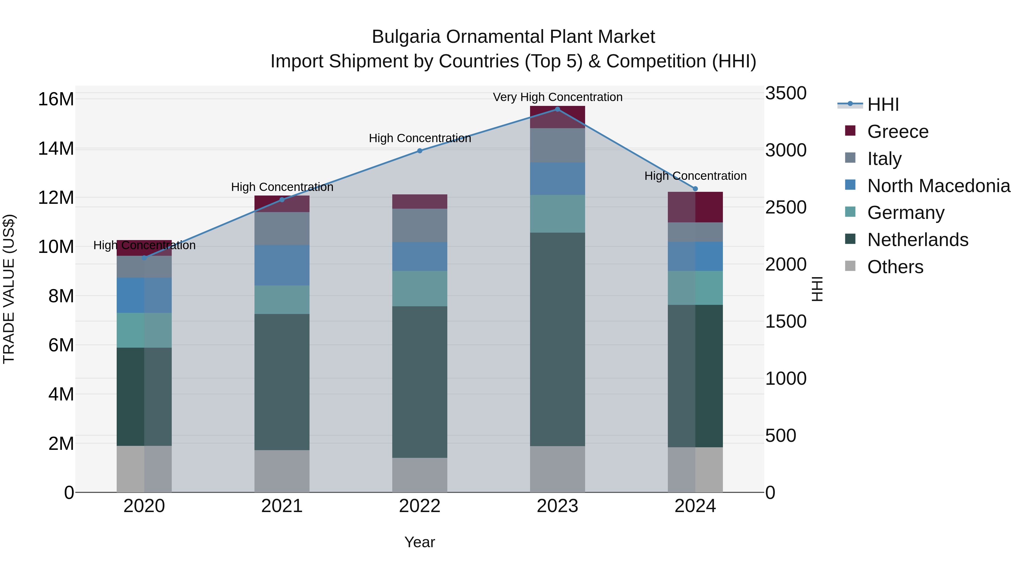 Bulgaria Ornamental Plant Market Top 5 Importing Countries and Market Competition (HHI) Analysis
