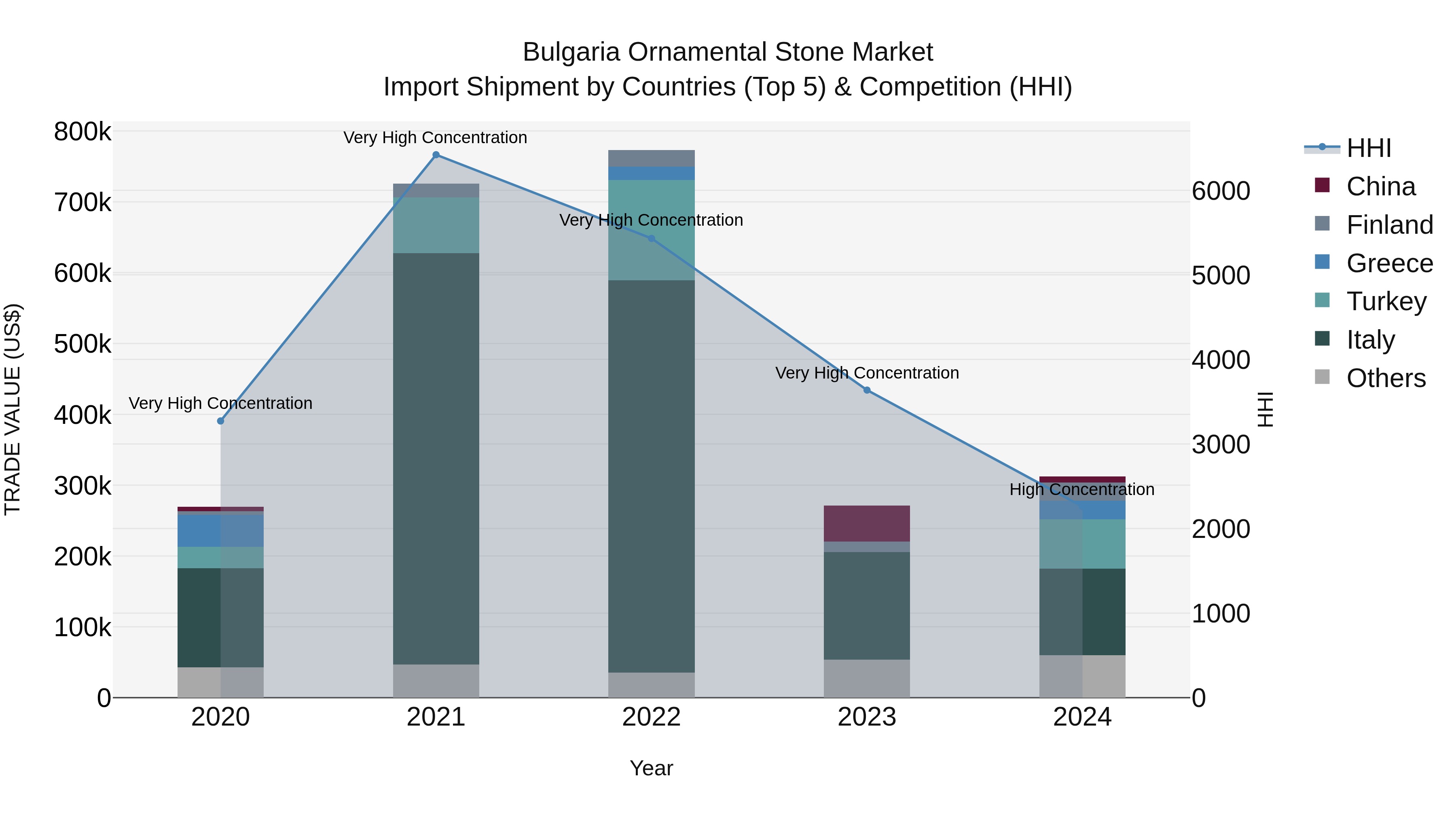 Bulgaria Ornamental Stone Market Top 5 Importing Countries and Market Competition (HHI) Analysis