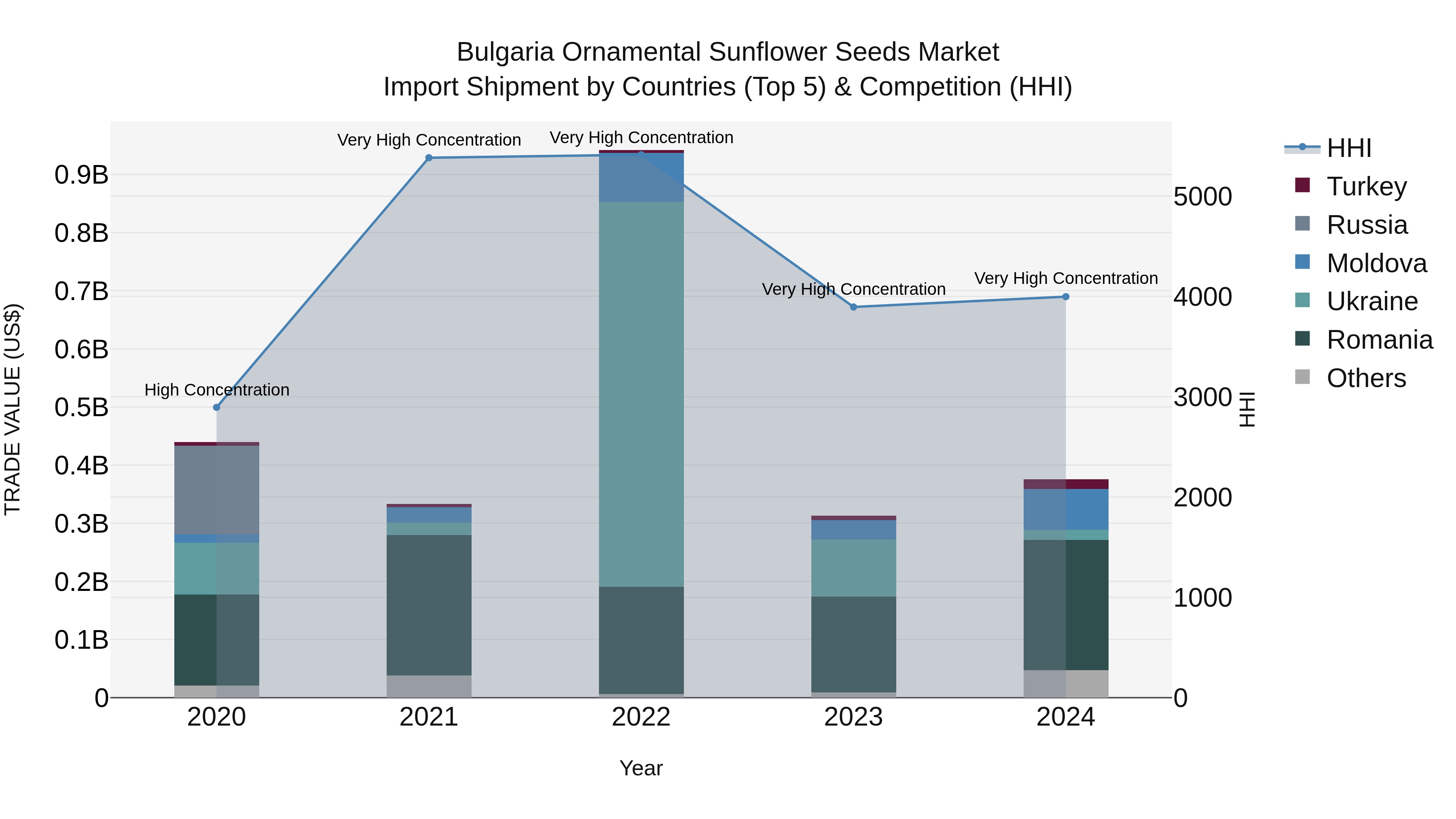 Bulgaria Ornamental Sunflower Seeds Market Top 5 Importing Countries and Market Competition (HHI) Analysis