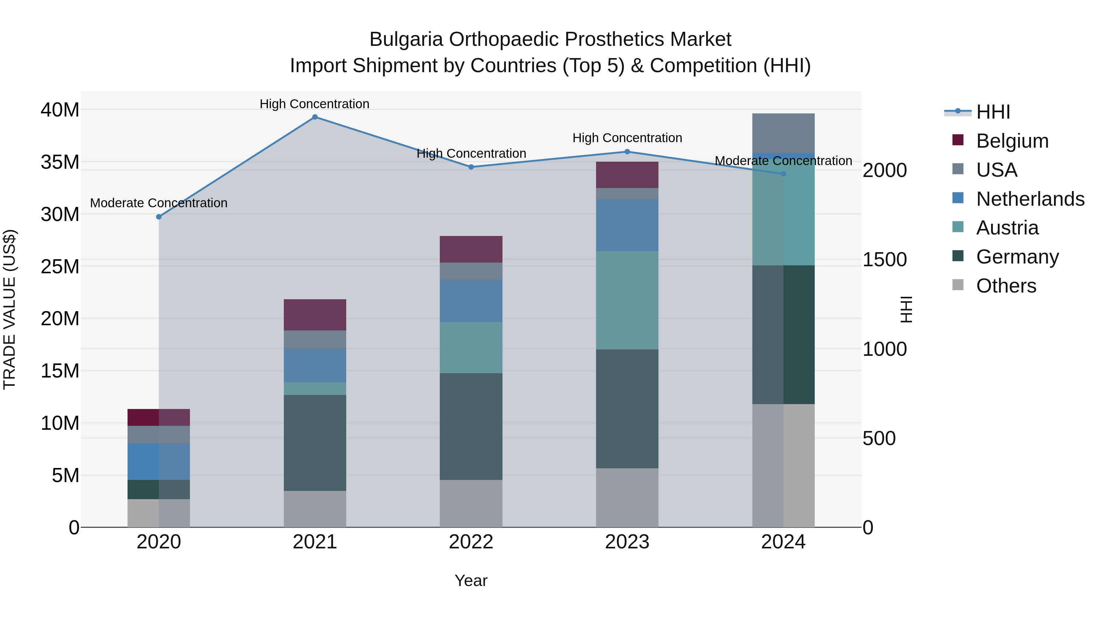 Bulgaria Orthopaedic Prosthetics Market Top 5 Importing Countries and Market Competition (HHI) Analysis