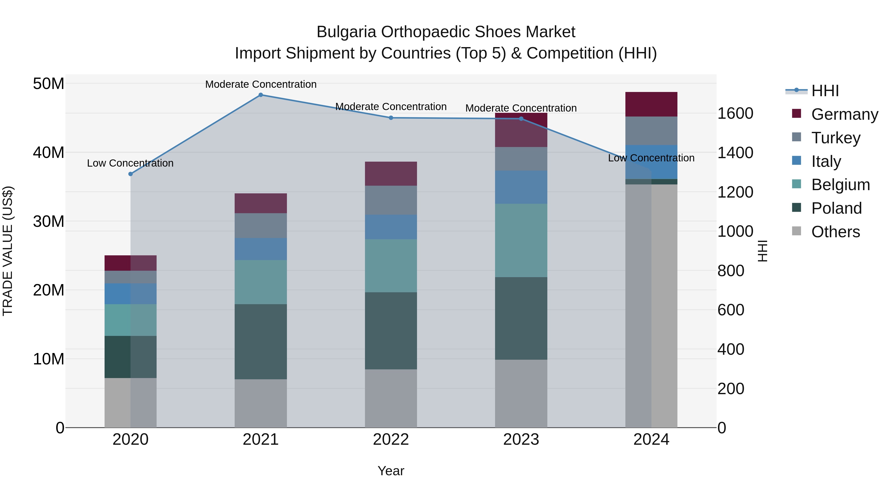 Bulgaria Orthopaedic Shoes Market Top 5 Importing Countries and Market Competition (HHI) Analysis