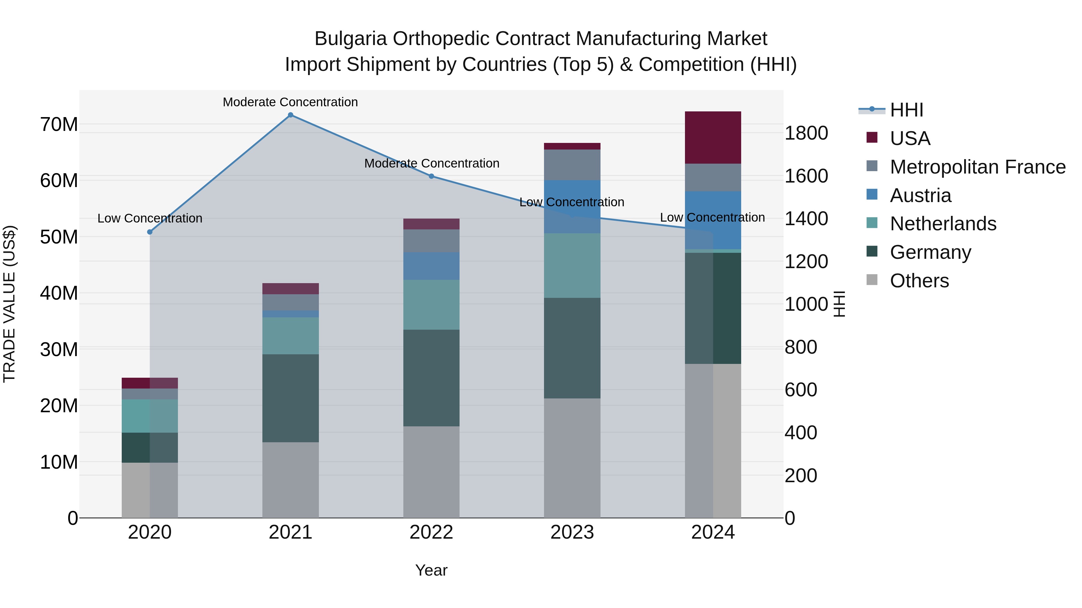 Bulgaria Orthopedic Contract Manufacturing Market Top 5 Importing Countries and Market Competition (HHI) Analysis