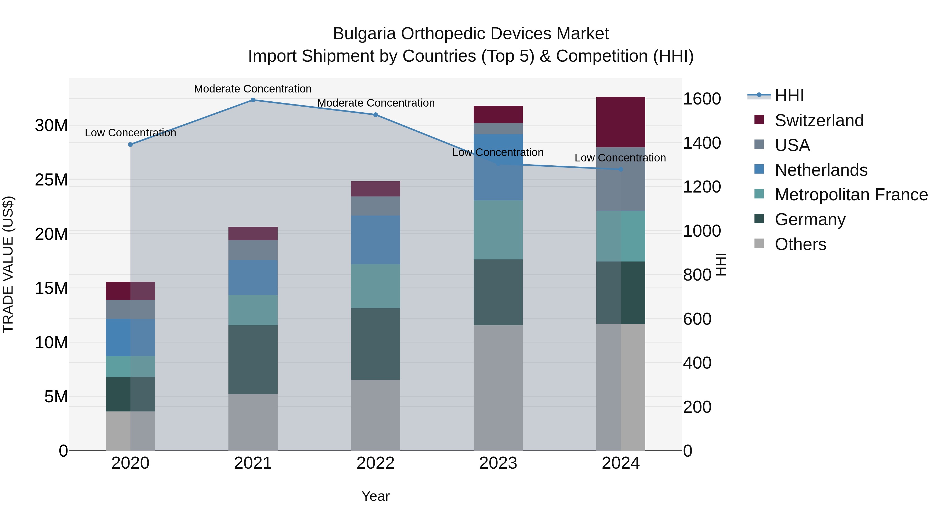 Bulgaria Orthopedic Devices Market Top 5 Importing Countries and Market Competition (HHI) Analysis