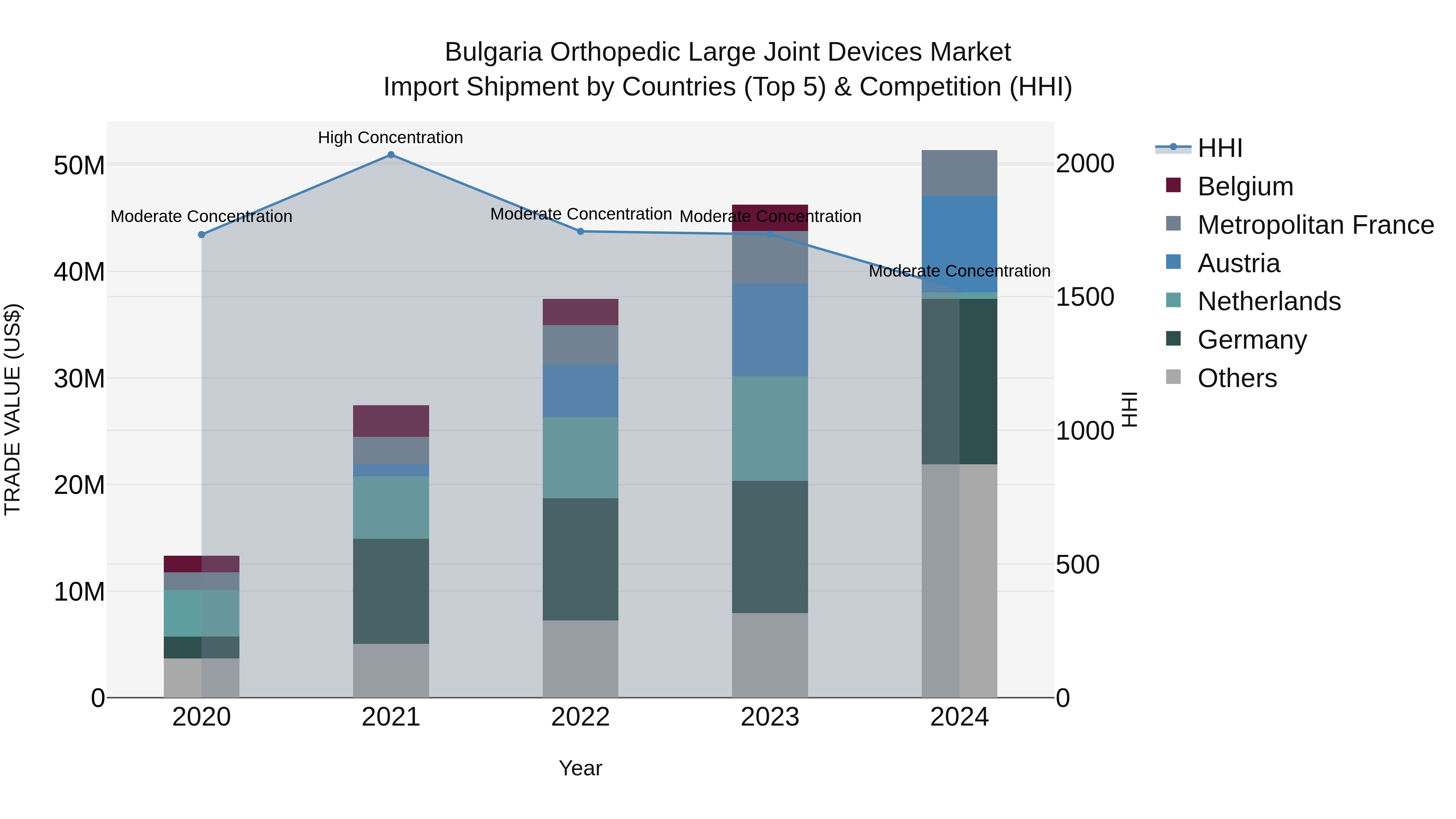 Bulgaria Orthopedic Large Joint Devices Market Top 5 Importing Countries and Market Competition (HHI) Analysis